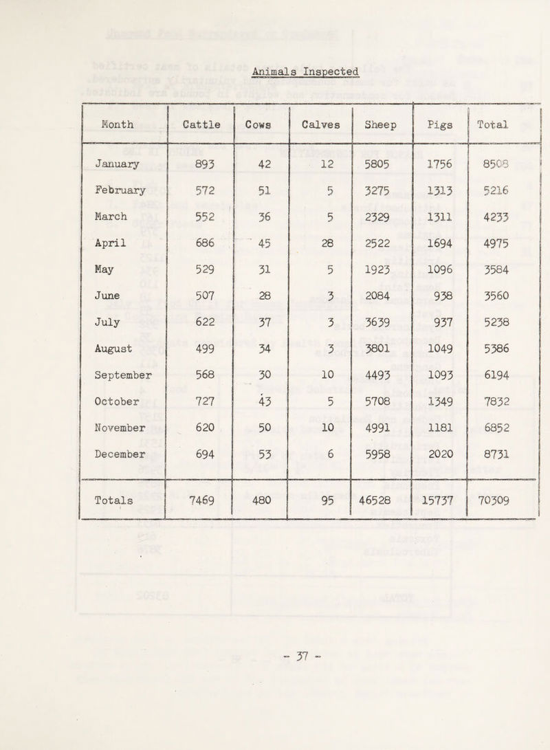 Animals Inspected Month Cattle Cows ! Calves Sheep —. - Pigs Total ! i J armary r 1 Hl n 893 42 12 5805 1756 1 8508 » February 572 51 5 3275 1313 5216 i 1 | March 552 36 5 2329 1311 4233 j April 686 ~ 45 28 2522 1694 4975 j May 529 31 5 1923 1096 3584 | June 507 28 3 2084 938 3560 July 622 37 3 3639 937 5238 August 499 34 3 3801 1049 5386 September 568 30 10 4493 1093 6194 October 727 43 5 5708 1349 7832 November 620 50 10 4991 1181 i 6852 December 694 53 6 5958 2020 8731 | Totals t 7469 480 _ 95 46528 15737 | 70309 1