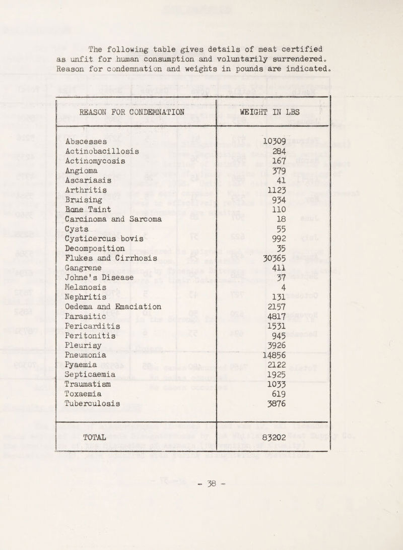 The following table gives details of meat certified as unfit for human consumption and voluntarily surrendered„ Reason for condemnation and weights in pounds are indicated* REASON FOR CONDEMNATION i WEIGHT IN LBS Abscesses 10309 Actinobacillosis 284 Actinomycosis 167 Angioma 379 Ascariasis 41 Arthritis 1123 Bruising 934 Rone Taint 110 Carcinoma and Sarcoma 18 Cysts 55 Cysticereus bovis 992 Decomposition 35 Flukes and Cirrhosis 30365 Gangrene 411 Johne9 s Disease 37 Melanosis 4 Nephritis 131 Oedema and Emaciation 2157 Parasitic 4817 Pericarditis 1531 Peritonitis 945 Pleurisy 3926 Pneumonia 14856 Pyaemia 2122 Septicaemia 1925 Traumatism 1033 Toxaemia 619 Tuberculosis 3876 TOTAL 83202 j