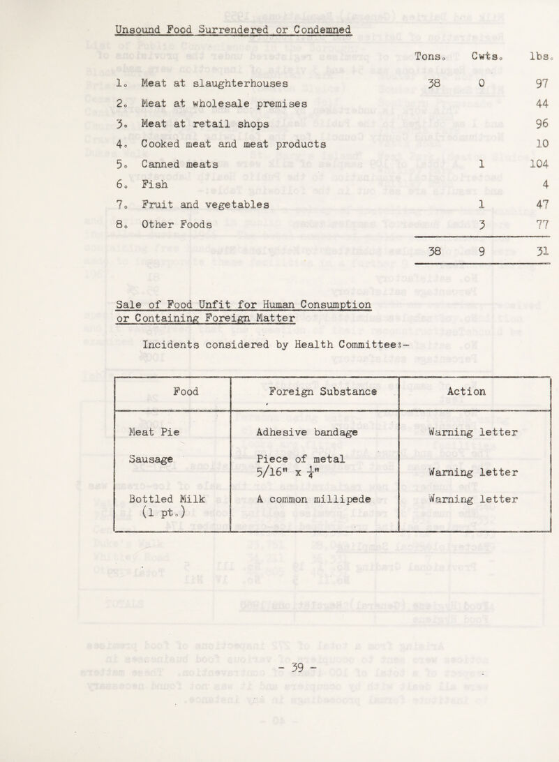 Unsound Food Surrendered or Condemned ToriSo Cwtso lbso «)[» o Meat at slaughterhouses 38 0 97 2o Meat at wholesale premises 44 3° Meat at retail shops 96 4o Cooked meat and meat products 10 5o Canned meats 1 104 bo Fish 4 7o Fruit and vegetables 1 47 80 Other Foods 3 77 38 9 31 Sale of Food Unfit for Human Consumption or Containing Foreign Matter Incidents considered by Health Committees- Food Foreign Substance Action Meat Pie Adhesive bandage Warning letter Sausage Piece of metal 5/16” x Warning letter Bottled Milk (l pto) A common millipede Warning letter 1