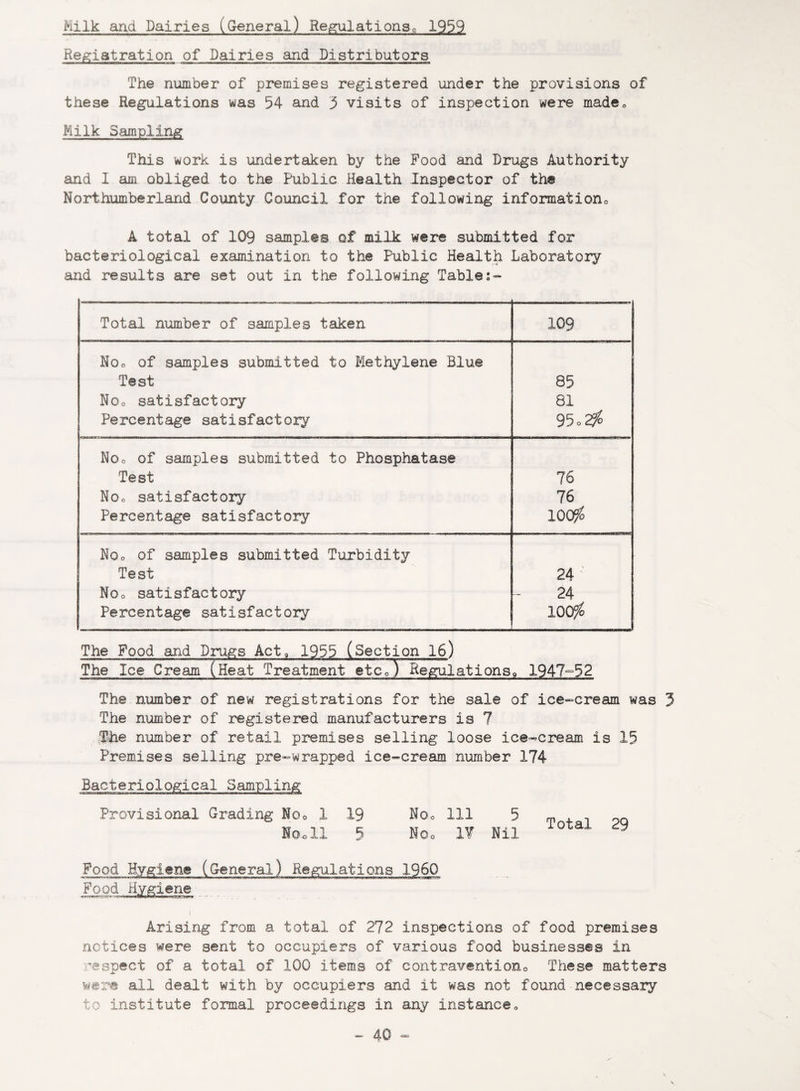 Milk and Dairies (General) Regulations^, 1939 Registration of Dairies and Distributors The number of premises registered under the provisions of these Regulations was 54 and 3 visits of inspection were made0 Milk Sampling This work is undertaken by the Food and Drugs Authority and I am obliged to the Public Health Inspector of the Northumberland County Council for the following information A total of 109 samples of milk were submitted for bacteriological examination to the Public Health Laboratory and results are set out in the following Table;- Total number of samples taken 109 No0 of samples submitted to Methylene Blue Test 85 NOo satisfactory 81 Percentage satisfactory 95° 2$ Noo of samples submitted to Phosphatase Test 76 Noo satisfactory 76 Percentage satisfactory 100$ Noa of samples submitted Turbidity Test 24 Noo satisfactory 24 Percentage satisfactory 100$ The Food and Drugs Act, 1955 (Section 16) The Ice Cream (Heat Treatment etc0) Regulations^ 1947-52 The number of new registrations for the sale of ice-cream was 3 The number of registered manufacturers is 7 The number of retail premises selling loose ice-cream is 15 Premises selling pre-wrapped ice-cream number 174 Bacteriological Sampling Provisional Grading No0 1 19 Hoc 111 5 « . pQ Nooll 5 Nqo If Nil 0tai ^ Food Hygiene (General) Regulations I960 Arising from a total of 272 inspections of food premises notices were sent to occupiers of various food businesses in ^aspect of a total of 100 items of contravention0 These matters were all dealt with by occupiers and it was not found necessary to institute formal proceedings in any instance0
