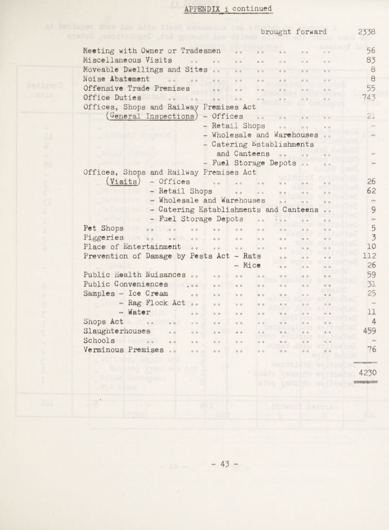 brought forward 2358 Meeting with Owner or Tradesmen o0 Miscellaneous Visits Moveable Dwellings and Sites 00 Noise Abatement «o - oo oo oo oo oo oo Offensive Trade Premises 0ffice Dutics oo oo oo oo oo oo oo Offices9 Shops and Railway Premises Act (General Inspections) - Offices - Retail Shops - Wholesale and Warehouses - Catering Establishments and Canteens - Fuel Storage Depots O0 Offices^ Shops and Railway Premises Act (Visits) - Offices *” Retail oh ops oo oo oo oo - Wholesale and Warehouses - Catering Establishments and Canteens ~ Fuel Storage Depots oo loo Pet SnOPS oo oo oo oo oo oo oo oo 1 iggenes oo oo oo oo oo oo oo oo Place of Entertainment Prevention of Damage by Pests Act - Rats - Mice Public Health Nuisances 0o DO 00 oo o0 O0 Public Conveniences Samples => Ice Cream - Rag Flock Act - Water Shops Act ■ Slaughterhouses Schools Verminous Premises o o o o o o 56 83 8 8 55 743 26 62 5 3 10 112 26 59 o o 3: 25 11 4 459 c=> 76 4230