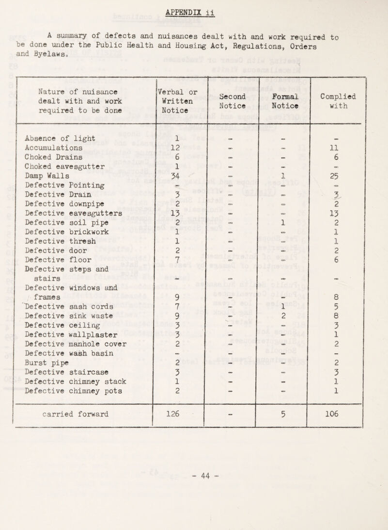 A summary of defects and nuisances dealt with and work required to be done under the Public Health and Housing Act, Regulations, Orders and ByelawSo i Nature of nuisance dealt with and work required to be done Verbal or Written Notice Second Notice Formal Notice Complied with j Absence of light 1 ca i Accumulations 12 Or*J c*=> 11 Choked Drains 6 — — 6 Choked eavesgutter 1 «** tama ercr» Damp Walls 34 ca> 1 25 Defective Pointing <*E, c=> «=* <=D Defective Drain 3 C33 C30 3, Defective downpipe 2 e=> 2 Defective eavesgutters 13 c=d <=> 13 Defective soil pipe 2 CTO 1 2 Defective brickwork 1 xm <=• i Defective thresh 1 c=> <=3 1 Defective door 2 <E» CO 2 Defective floor 7 crrrj rs~> 6 Defective steps and stairs <=D <=s& | Defective windows and frames 9 CCT 8 ! 'Defective sash cords 7 — 1 5 Defective sink waste 9 - 2 8 Defective ceiling 3 3 Defective wallplaster 3 — — 1 Defective manhole cover 2 «- — 2 Defective wash basin — — — — Burst pipe 2 — 2 Defective staircase 3 — <=> 3 Defective chimney stack 1 CD OE» 1 Defective chimney pots 2 ea» «r=» 1 carried forward 1 126 5 . 106