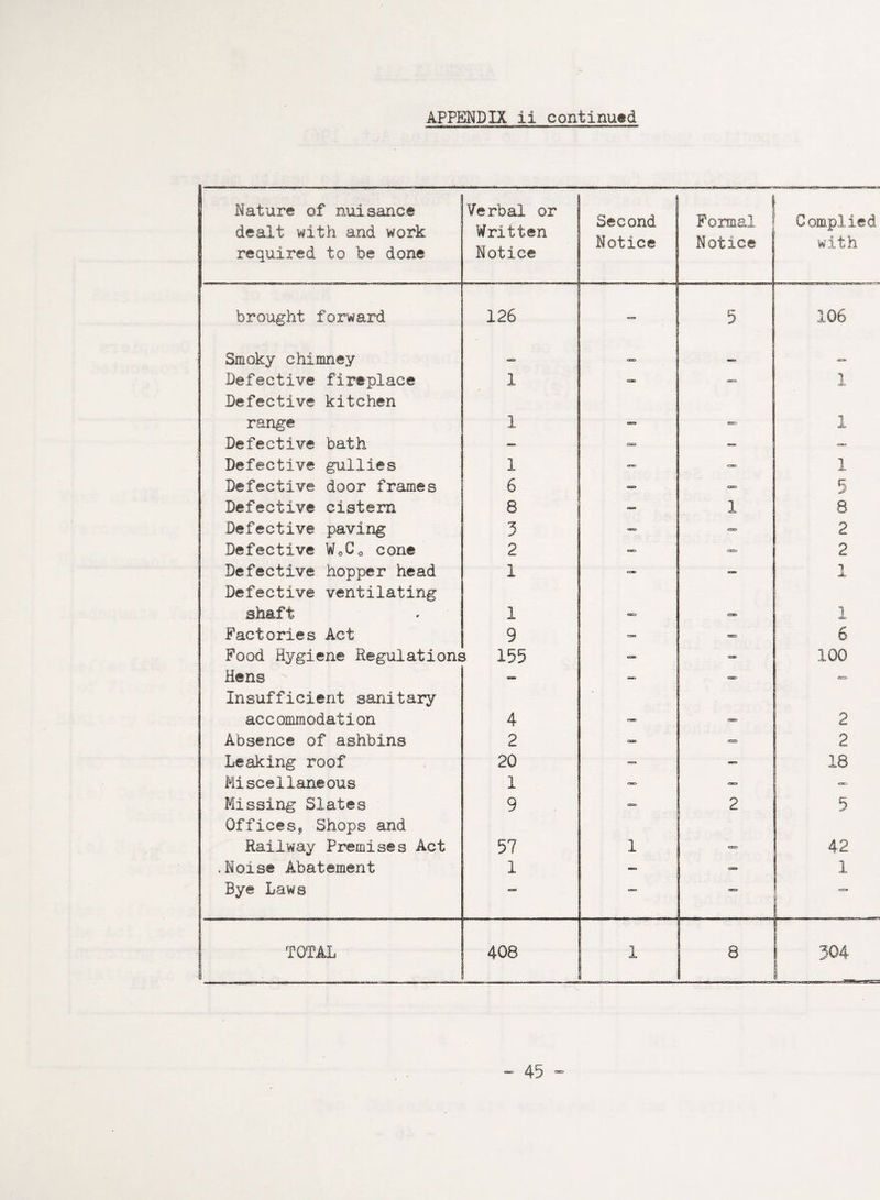 Nature of nuisance dealt with and work required to be done Verbal or Written Notice Second Notice ! Formal : Notice | Complied with brought forward 126 5 106 Smoky chimney — ma» — Defective fireplace 1 <SK> cro 1 Defective kitchen range 1 1 Defective bath — — — — Defective gullies 1 1 Defective door frames 6 — cm 5 Defective cistern 8 — 1 8 Defective paving 3 <=r» 2 Defective W0Co cone 2 — 2 Defective hopper head 1 CB — 1 Defective ventilating shaft 1 . _ 1 Factories Act 9 <=s CO 6 Food Hygiene Regulations s 155 — •30E> 100 Hens -- — CSD CD Insufficient sanitary accommodation 4 cs=> 2 Absence of ashbins 2 <33X3 <=n> 2 Leaking roof 20 — — 18 Miscellaneous 1 — ca=s «aro Missing Slates 9 «=> 2 5 Offices^ Shops and Railway Premises Act 57 1 cm 42 .Noise Abatement 1 — 1 Bye Laws —■ — ar» e=a 1 TOTAL 408 1 8 ! 304