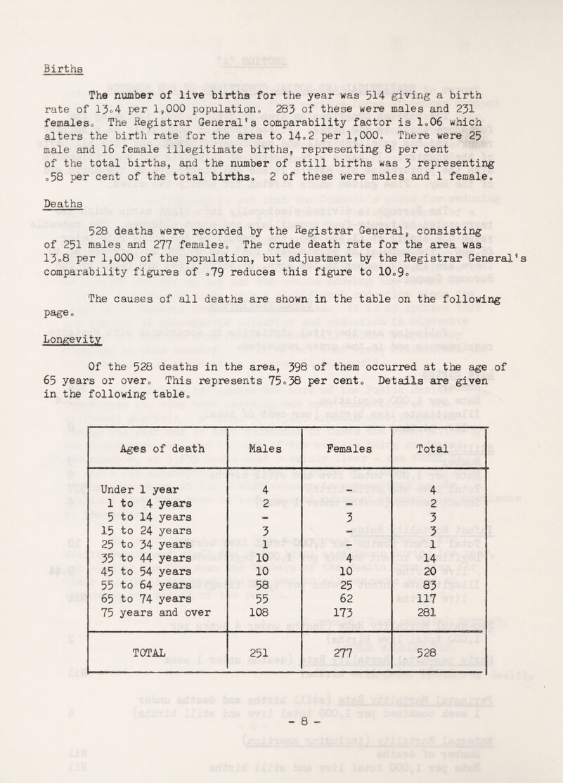 Births The number of live births for the year was 514 giving a birth rate of 15°4 per 1,000 population 283 of these were males and 231 femaleso The Registrar General’s comparability factor is lo06 which alters the birth rate for the area to 14o2 per 1,000* There were 25 male and 16 female illegitimate births* representing 8 per cent of the total births, apd the number of still births was 3 representing o58 per cent of the total births* 2 of these were males and 1 female* Deaths 528 deaths were recorded by the Registrar General, consisting of 251 males and 277 females* The crude death rate for the area was 13o8 per 1,000 of the population, but adjustment by the Registrar General’s comparability figures of *79 reduces this figure to 10*9° The causes of all deaths are shown in the table on the following page* Longevity Of the 528 deaths in the area, 398 of them occurred at the age of 65 years or over* This represents 75<>38 per cent* Details are given in the following table* Ages of death Males Females Total Under 1 year 4 «s*» 4 1 to 4 years 2 2 5 to 14 years - 3 5 15 to 24 years 3 — 5 25 to 34 years 1 — 1 35 to 44 years 10 4 14 45 to 54 years 10 10 20 55 to 64 years 58 25 83 65 to 74 years 55 62 117 75 years and over 108 173 281 TOTAL 251 277 528