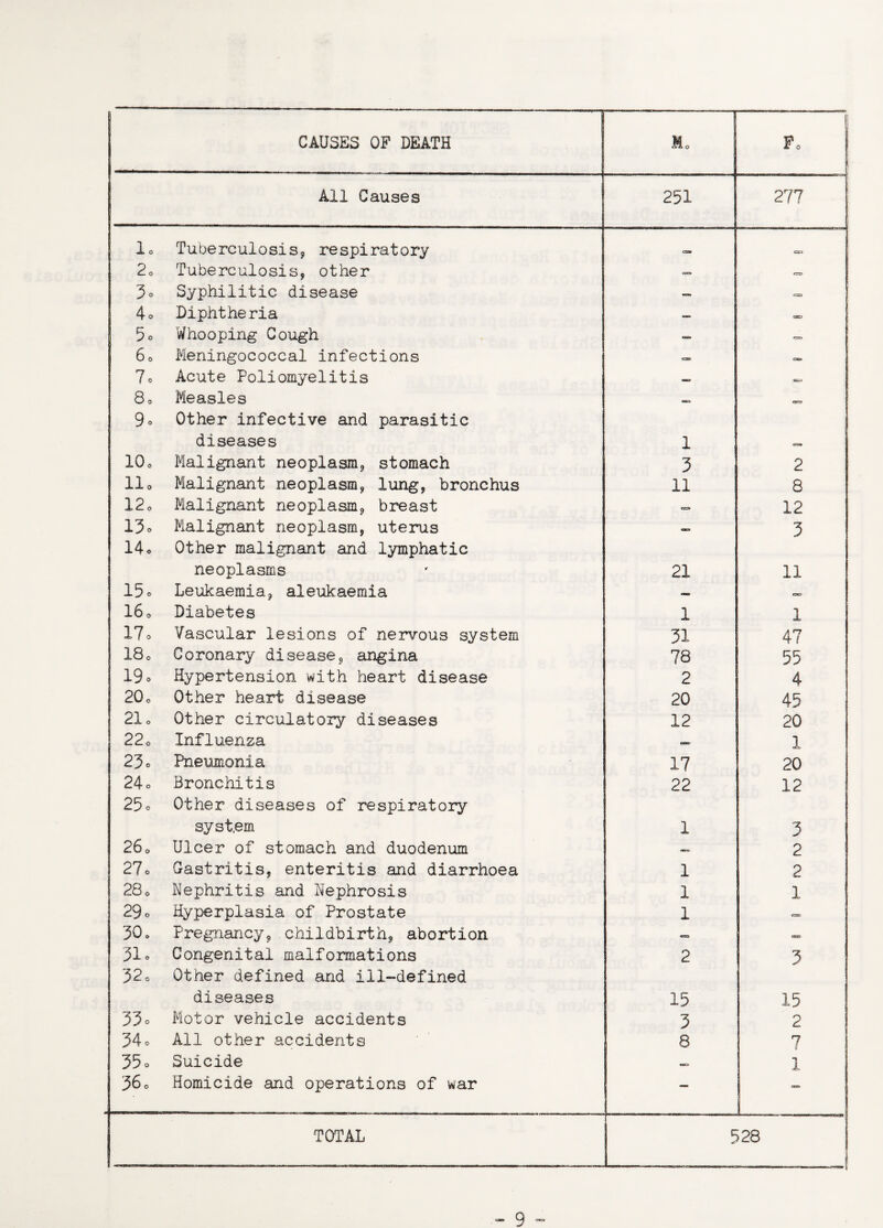 CAUSES OF DEATH M0 Fc All Causes 251 277 lo Tuberculosis, respiratory e=» CX3 2o Tuberculosis, other c» = 3. Syphilitic disease — era 4o Diphtheria — CEO 5o Whooping Cough esr» «=> 6. Meningococcal infections =- cat 7o Acute Poliomyelitis — es=> 80 Measles «*=. 9° Other infective and parasitic diseases 1 10. Malignant neoplasm, stomach 3 2 llo Malignant neoplasm* lung, bronchus 11 8 12. Malignant neoplasm, breast 12 IJo Malignant neoplasm, uterus — 3 14. Other malignant and lymphatic neoplasms 21 11 15. Leukaemia, aleukaemia 16. Diabetes 1 1 17 p Vascular lesions of nervous system 31 47 18 o Coronary disease, angina 78 55 19. Hypertension with heart disease 2 4 20. Other heart disease 20 45 21. Other circulatory diseases 12 20 22o Influenza 1 23. Pneumonia 17 20 24 o Bronchitis 22 12 25. Other diseases of respiratory system 1 3 26 c Ulcer of stomach and duodenum 2 27. Gastritis, enteritis and diarrhoea 1 2 28. Nephritis and Nephrosis 1 1 i 29. Hyperplasia of Prostate 1 cs 30 o Pregnancy, childbirth, abortion — = 31 o Congenital malformations 2 3 32. Other defined and ill-defined diseases 15 15 33. Motor vehicle accidents 3 2 34. All other accidents 8 7 35. Suicide c» 1 36o Homicide and operations of war — ” TOTAL 528