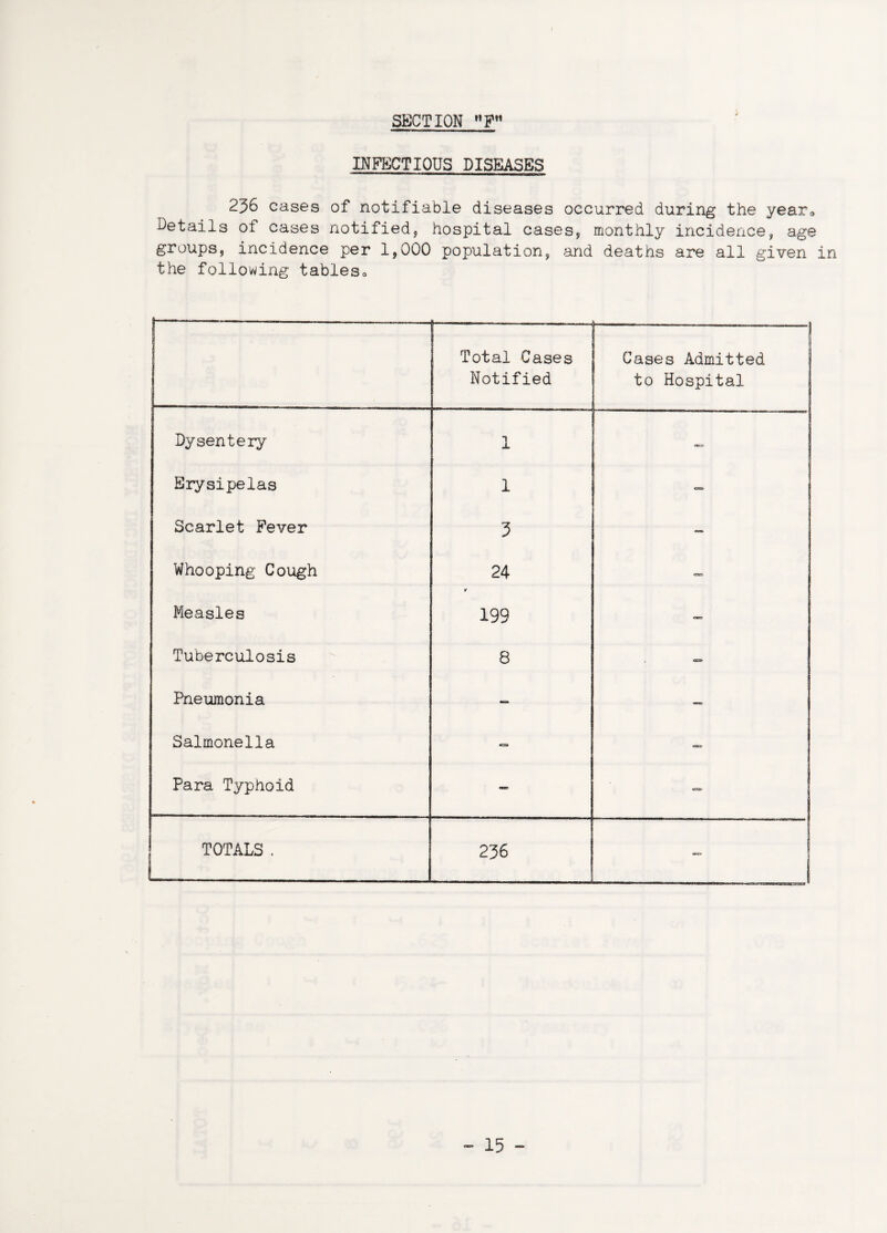 INFECTIOUS DISEASES 236 cases of notifiable diseases occurred during the year9 Details ol cases notified, hospital cases, monthly incidence, age groups, incidence per 1,000 population, and deaths are all given in the following tabieso Total Cases Notified Cases Admitted to Hospital Dysentery 1 <3=3 Erysipelas 1 Scarlet Fever 3 — Whooping Cough 24 — Measles 199 Tuberculosis 8 — Pneumonia — — Salmonella <3X3 Para Typhoid - | TOTALS . 236