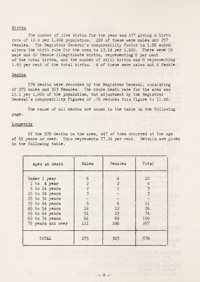 Births The number of live births for the year was 477 giving a birth rate of 12o4 per 1,000 population* 220 of these were males and 257 females* The Registrar General8s comparability factor is lo06 which alters the birth rate for the area to 15°14 per 1,000* There were 18 male and 20 female illegitimate births, representing 8 per cent of the total births, and the number of still births was 8 representing 1*65 per cent of the total births* 4 of these were males and 4 female* Deaths 578 deaths were recorded by the Registrar General, consisting of 275 males and 3^3 females* The crude death rate for the area was 15.1 per 1,000 of the population, but adjustment by the Registrar General’s comparability figures of *76 reduces this figure to 11*48* The cause of all deaths are shown in the table on the following page* Longevity Of the 578 deaths in the area, 447 of them occurred at the age of 65 years or over* This represents 77o24 per cent* Details are given in the following table* Ages at death Males Females Total Under 1 year 6 4 10 1 to 4 year 2 2 4 5 to 14 years 2 1 3 15 to 24 years 3 — 3 25 to 34 years — = — 35 to 44 years 5 6 11 45 to 54 years 14 12 26 55 to 64 years 51 23 74 65 to 74 years 81 69 150 75 years and over 111 186 297 TOTAL 275 303 578