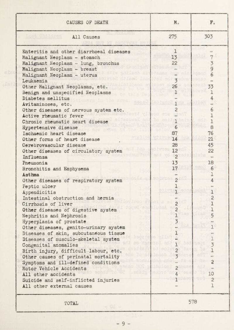 CAUSES OF DEATH jl Mo . -IL.J1J - -Ill F0 All Causes 275 303 Enteritis and other diarrhoeal diseases 1 <=> Malignant Neoplasm - stomach 13 7 Malignant Neoplasm - lung* bronchus 22 3 | Malignant Neoplasm - breast «=> 9 Malignant Neoplasm - uterus CEB 6 Leukaemia 3 «ct> Other Malignant Neoplasms, etc0 26 33 Benign and unspecified Neoplasms 1 1 Diabetes me11itus cs=> 4 ! Avitaminoses* etc0 1 Other diseases of nervous system etcQ 2 6 I Active rheumatic fever ■=> 1 Chronic rheumatic heart disease 1 1 Hypertensive disease 6 8 ! Ischaemic heart disease 87 76 Other forms of heart disease 14 | 21 Cerebrovascular disease 28 45 Other diseases of circulatory system 12 22 Influenza 2 i G=> Pneumonia 13 ! 18 Bronchitis and Emphysema 17 6 Asthma 1 Other diseases of respiratory system 2 4 Peptic ulcer 1 JL =, Appendicitis 1 1 Intestinal obstruction and hernia C£T~> 2 Cirrhosis of liver ! 2 1 Other diseases of digestive system 2 1 Nephritis and Nephrosis 1 5 Hyperplasia of prostate 3 Other diseases* genito-urinarv system 1 Diseases of skin* subcutaneous tissue 1 - Diseases of musculo-skeletal system - 1 Congenital anomalies 1 3 Birth injury* difficult labour, etcG 1 2 1 Other causes of perinatal mortality 3 S3 Symptoms and ill-defined conditions <=> 2 Motor Vehicle Accidents 2 1XJ All other accidents 4 10 Suicide and self-inflicted injuries 1 2 ! All other external causes <=> l TOTAL 578