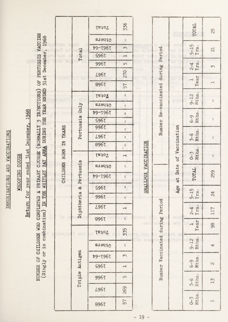 IMMUNISATIONS AND VACCINATIONS S3 O S> O o o a p-. o o g $ <H S 0) .o a o CD -4-5 03 <H kS! t3 © T3 d 0) S cd 0) S o <+H g -P 0) S3 tA s O PQ >H >H P=5 ££} a e 03 S3 Si 3K Q Eh S3 §a P,—, a a o o o *H -4-5 o cd S3 p ts. *H a 'a ‘ ■ o O 89 13 M S3 o r*4 o p *H S O « rq *H s cn £5 X^QJ, ’S3 K\ tA sjatfto 1 »—4 cd t9”I96T EA P O P—s 5961 fH r 9961 LA 2,961 O H C\J 8961 IH LA T*V>* 8 rH H sjaifto 8 O TO t9-I96l 1 •H TO CO 3 -P 5961 1 1 9961 8 3 H 0 P-« 2,961 8 S3 M 8961 8 * O PQ 1*1° Ji rH . Q vj •H TO TO H sjax^Q 0 h-5 l—f S3 O <—* -P Si 0 P-« oH cd “H s t9“I96l 1 5961 0 9961 ’ 43 S3 P 2,961 H •H - Q 8961 0 moji LA EA EA sjau^O 0 p © tu> *H t9“I96l tA 4 © rH Pi °H 5 5961 rH 9961 . - . ~-;-r LA Eh 2,961 (Ts KO CM 8961 EH LA