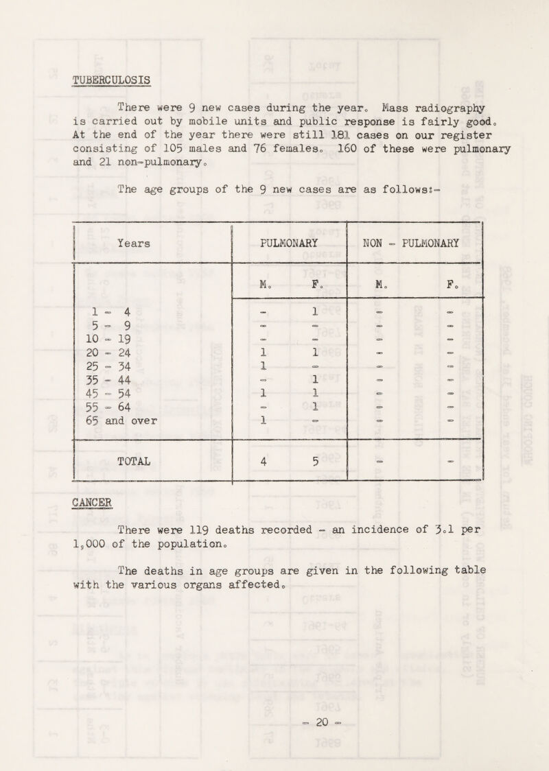There were 9 new cases during the year0 Mass radiography is carried out by mobile units and public response is fairly good0 At the end of the year there were still 181 cases on our register consisting of 105 males and 76 femaleso 160 of these were pulmonary and 21 non-pulmonary0 The age groups of the 9 new cases are as followss- Years PULMONARY NON - PULMONARY 1 — 4 5-9 10 - 19 20 — 24 25 - 34 35 - 44 45 - 54 55 - 64 65 and over K o 0 Mo Fo 1 1 1 1 — 1 1 1 1 1 — era «=» ear* css GO C=5 <-» <30 err <=» c=r> <=> CD CD TOTAL 4 5 <——> ao ... CANCER There were 119 deaths recorded - an incidence of 3d per 1?000 of the population The deaths in age groups are given in the following table with the various organs affected»
