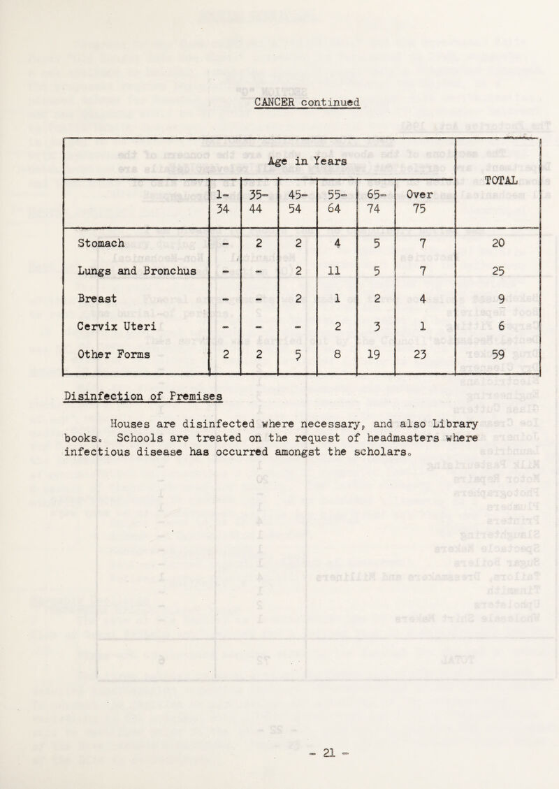 CANCER continued Age in Years TOTAL i- 34 35- 44 45- 54 55- 64 65- 74 Over 75 Stomach - 2 2 4 5 7 20 Lungs and Bronchus t — 2 11 5 7 25 Breast - 2 1 2 4 9 Cervix Uteri — 2 3 1 6 | Other Forms 2 U- 2 8 19 23 59 Disinfection of Premises Houses are disinfected where necessary and also Library bookso Schools are treated on the request of headmasters where infectious disease has occurred amongst the seholarso