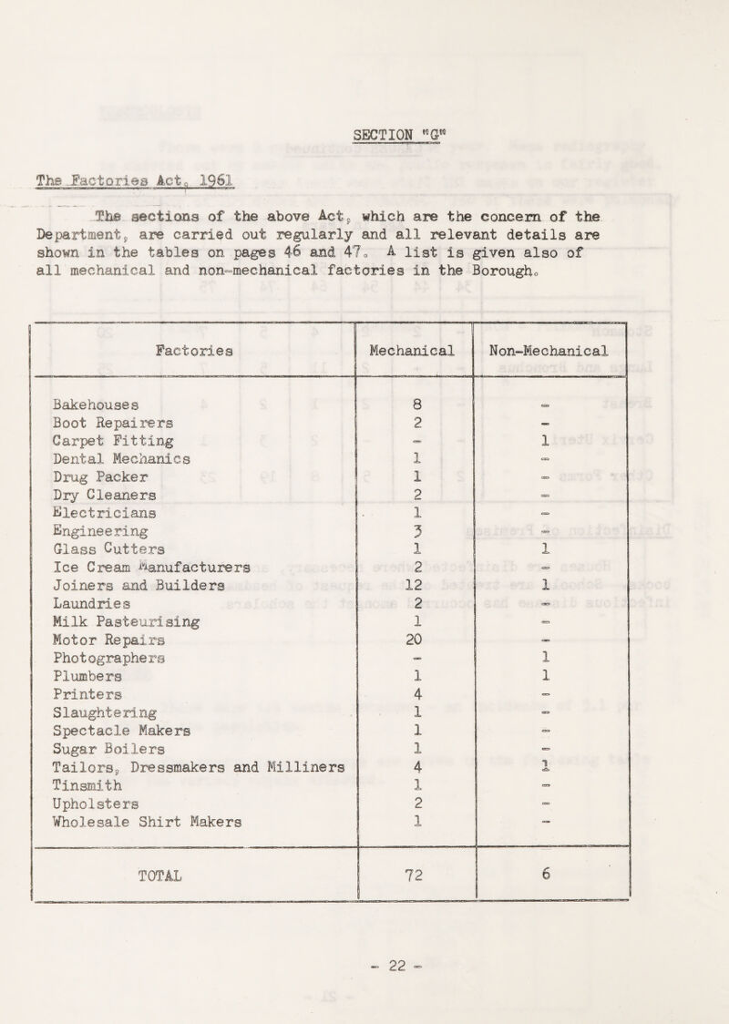 SECTION ,5GW The.Eaotori.es Aeto 1961 The sections of the above Act9 which are the concern of the Department9 are carried out regularly and all relevant details are shown in the tables on pages 46 and 470 A list is given also of all mechanical and non-mechanical factories in the Borougho Factories Mechanical N on-Mechanical Bakehouses 8 Boot Repairers | 2 — Carpet Fitting — 1 Dental Mechanics 1 cs=> Drug Packer 1 (=3 Diy Cleaners 2 C=> Electricians 1 «=> Engineering 5 Glass Cutters 1 1 Ice Cream Manufacturers 2 — Joiners and Builders 12 1 Laundries 2 — Milk Pasteurising 1 — Motor Repairs 20 OK3 Photographers — 1 Plumbers 1 1 Printers 4 — Slaughtering 1 0X9 Spectacle Makers 1 Sugar Boilers 1 — Tailors9 Dressmakers and Milliners 4 1 db Tinsmith 1 — Upholsters 2 css Wholesale Shirt Makers 1 **** TOTAL 72 6