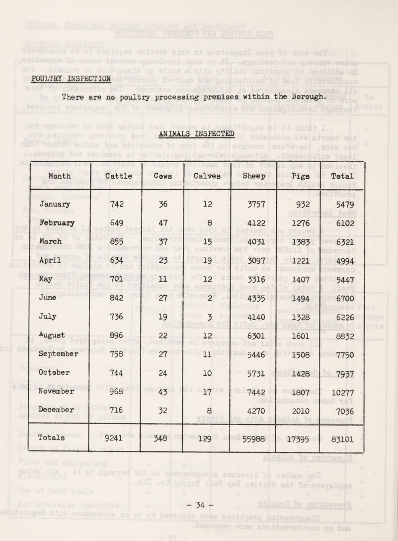 POULTRY INSPECTION There are no poultry processing premises within the Borougho ANIMALS INSPECTED Month Cattle Cows Calves Sheep Pigs Total January 742 36 12 3757 932 5479 February 649 47 8 4122 1276 6102 March 855 37 15 4031 1383 6321 April 634 23 19 3097 1221 4994 May 701 11 12 331$ 1407 5447 June 842 27 2 4335 1494 6700 July 736 19 3 4140 1328 6226 August 896 22 12 6301 1601 8832 September 758 27 11 5446 1508 7750 October 744 24 10 5731 1428 7937 November 968 43 17 7442 1807 10277 December 716 32 8 4270 2010 7036 Totals 9241 348 129 55968 17395 83101