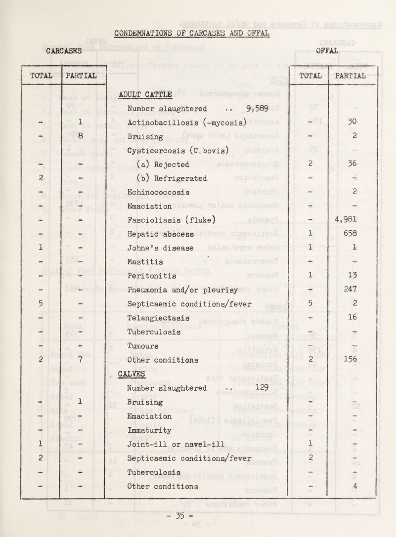 CARCASES OFFAL TOTAL PARTIAL TOTAL PARTIAL .. .1 - ADULT CATTLE Number slaughtered 00 9P589 - 1 Actinobacillosis (-mycosis) — 30 — 8 Bruising 2 Cysticercosis (Cobovis) 1  «=> (a) Rejected 2 36 \ 2 — (b) Refrigerated a® •= - Echinococcosis 2 — — Emaciation c=r> — — CB*> Fascioliasis (fluke) - 4,981 - - Hepatic abscess 1 658 1 1 Johne0 s disease 1 1 “ — Mastitis CEO — - CO ,V Peritonitis 1 13 - Pneumonia and/or pleurisy <r*» : 247 5 — Septicaemic conditions/fever 5 2 — — Telangiectasis CSd 16 — Tuberculosis <=» — Tumours — cso 2 7 Other conditions 2 156 , CALVES Number slaughtered ° ° 129 - 1 Bruising ~ c=> ■ <=» <=3 Emaciation — «*» - — Immaturity — — - 1 — Joint-ill or navel-ill 1 e=> 2 — Septicaemic conditions/fever 2 r^r. o» - Tuberculosis - — Other conditions — 4