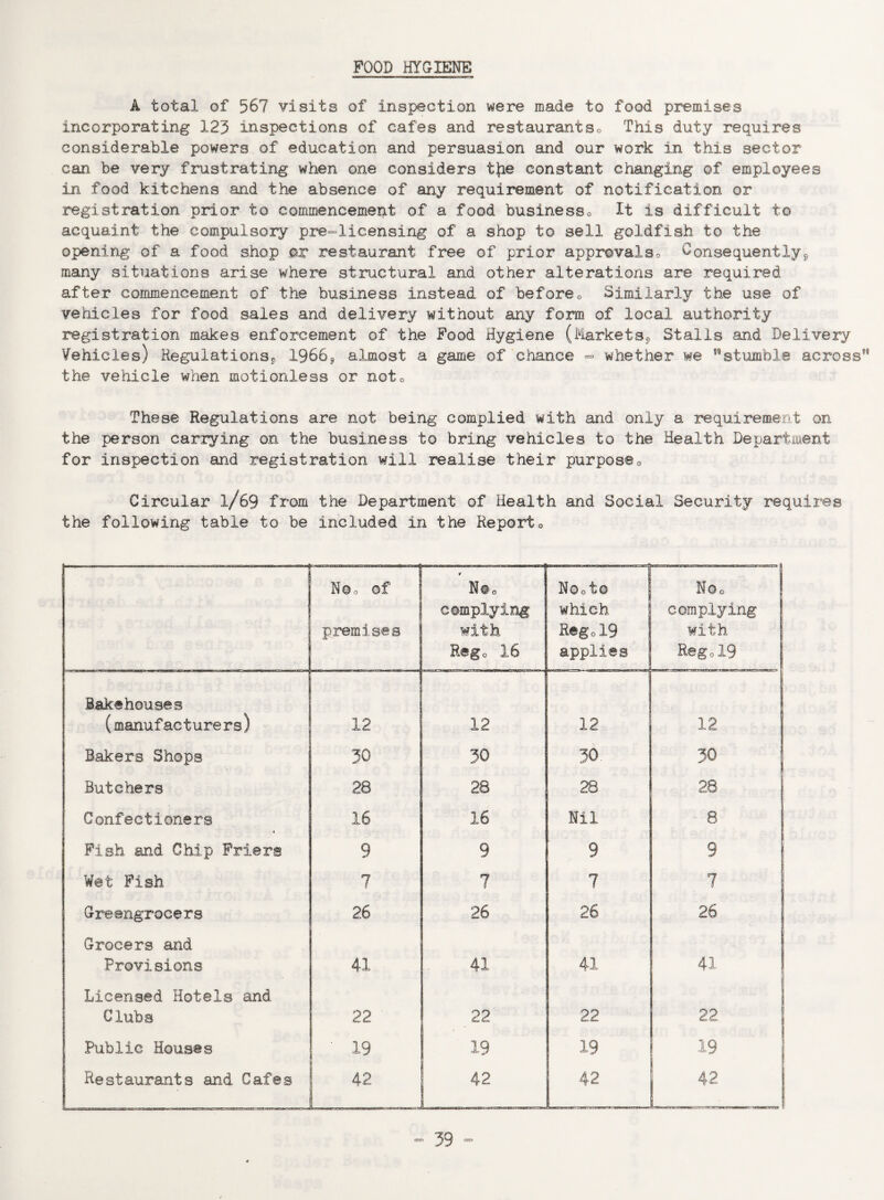 A total of 567 visits of inspection were made to food premises incorporating 125 inspections of cafes and restaurants0 This duty requires considerable powers of education and persuasion and our work in this sector can be very frustrating when one considers t|ae constant changing of employees in food kitchens and the absence of any requirement of notification or registration prior to commencement of a food businesso It is difficult to acquaint the compulsory pie-licensing of a shop to sell goldfish to the opening of a food shop ©r restaurant free of prior approvalso Consequently9 many situations arise where structural and other alterations are required after commencement of the business instead of before0 Similarly the use of vehicles for food sales and delivery without any form of local authority registration makes enforcement of the Pood Hygiene (Markets, Stalls and Delivery Vehicles) Regulations^ 1966, almost a game of chance =» whether we stumble across” the vehicle when motionless or not0 These Regulations are not being complied with and only a requirement on the person cariying on the business to bring vehicles to the Health Department for inspection and registration will realise their purpose0 Circular l/69 from the Department of Health and Social Security requires the following table to be included in the Report0 N@o of premises * N#0 e implying with Reg0 16 N©ot© which Rego19 applies complying with Rego19 Bakehouses (manufacturers) 12 12 12 12 Bakers Shops 30 30 30 30 Butchers 28 28 28 28 Confectioners 16 16 Nil 8 Pish and Chip Friers 9 9 9 9 Wet Fish 7 7 7 7 Greengrocers 26 26 26 26 Grocers and Provisions 41 41 41 41 Licensed Hotels and Clubs 22 22 22 22 Public Houses 19 19 19 19 Restaurants and Cafes 42 42 42 ! 42