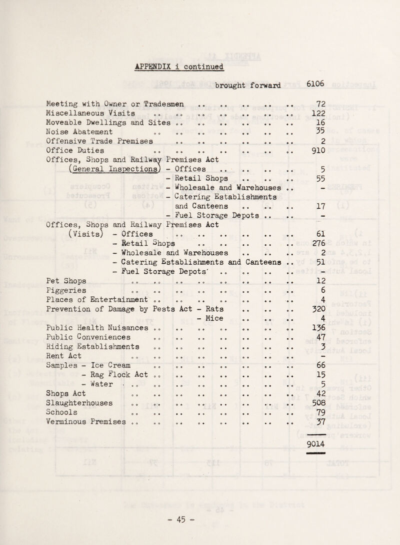 brought forward 6106 Meeting with Owner or Tradesmen Miscellaneous Visits Moveable Dwellings and Sites „. Noise Abatement Offensive Trade Premises Office Duties *o o ® oo o» o • »• Offices, Shops and Railway Premises Act (General Inspections) - Offices . - Retail Shops - Wholesale and Warehouses - Catering Establishments and Canteens - Fuel Storage Depots •• Offices, Shops and Railway Premises Act (Visits; - Offices oo .. . - Retail Shops - Wholesale and Warehouses - Catering Establishments and Canteens - Fuel Storage Depots' X et ohops OO OO OO OO OO OO *0 1lggeries oo oo o © oo oo oo oo Places of Entertainment 0» Prevention of Damage by Pests Act Rats Mice Public Health Nuisances Public Conveniences Riding Establishments Rent Act Samples - Ice Cream - Rag Flock Act - Water - .o Shops Act Slaughterhouses Schools Verminous Premises 0» 72 122 16 35 2 910 5 55 17 61 276 2 51 12 6 4 320 4 136 47 3 66 15 5 42 508 79 37 9014