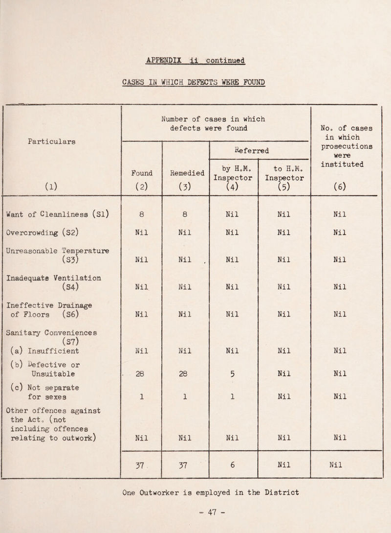 GASES IN WHICH DEFECTS WERE FOUND Particulars Number of cases in which defects were found Noo of cases in which Referred prosecutions were (i) Found (2) Remedied (3) by H0M* Inspector (4) to HoM0 Inspector (5) instituted (6) Want of Cleanliness (Si) 8 8 Nil Nil Nil Overcrowding (S2) Nil Nil Nil Nil Nil Unreasonable Temperature (S3) Nil Nil , Nil Nil Nil Inadequate Ventilation (S4) Nil Nil Nil Nil Nil Ineffective Drainage of Floors (S6) Nil Nil Nil Nil Nil Sanitary Conveniences (37) (a) Insufficient Nil Nil Nil Nil Nil (b) Defective or Unsuitable ■ 28 28 5 Nil Nil (c) Not separate for sexes 1 1 1 Nil Nil Other offences against the Acto (not including offences relating to outwork) Nil Nil Nil Nil Nil 37 . 37 6 Nil Nil One Outworker is employed in the District