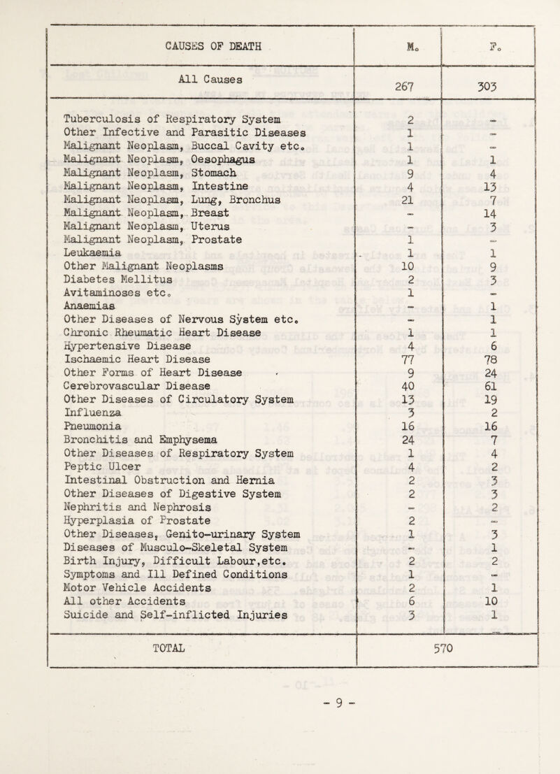 CAUSES OP DEATH I Mo I ?o All Causes i 26? 303 Tuberculosis of Respiratory System 2  1 — Other Infective and Parasitic Diseases 1 <3X> I Malignant Neoplasm, Buccal Cavity etc* 1 , CD * - Malignant Neoplasm, Oesophagus 1 1 1 Malignant Neoplasm, Stomach 9 4 Malignant Neoplasm, Intestine 4 13 Malignant Neoplasm, Lung, Bronchus 21 7 Malignant Neoplasm,. Breast — 14 Malignant Neoplasm, Uterus — 3 Malignant Neoplasm, Prostate 1 cso Leukaemia 1 1 Other Malignant Neoplasms 10 9 Diabetes Mellitus 2 3 Avitaminoses etc0 1 - Anaemias =*> 1 Other Diseases of Nervous System etc* SK7 1 Chronic Rheumatic Heart Disease 1 1 Hypertensive Disease 4 6 Ischaemic Heart Disease 77 78 Other Forms of Heart Disease 9 24 Cerebrovascular Disease 40 61 Other Diseases of Circulatory System 13 19 Influenza 3 2 Pneumonia 16 16 Bronchitis and Emphysema 24 7 Other Diseases of Respiratory System 1 4 Peptic Ulcer 4 2 Intestinal Obstruction and Hernia 2 5 | Other Diseases of Digestive System 2 3 Nephritis and Nephrosis — 2 Hyperplasia of Prostate 2 Other Diseases, Genito-urinary System 1 3 Diseases of Musculo-Skeletal System — 1 Birth Injury, Difficult Labour,etc* 2 2 Symptoms and Ill Defined Conditions 1 u» Motor Vehicle Accidents 2 1 All other Accidents > 6 10 Suicide and Self-inflicted Injuries 3 1 -=— TOTAL \ 5 70 |