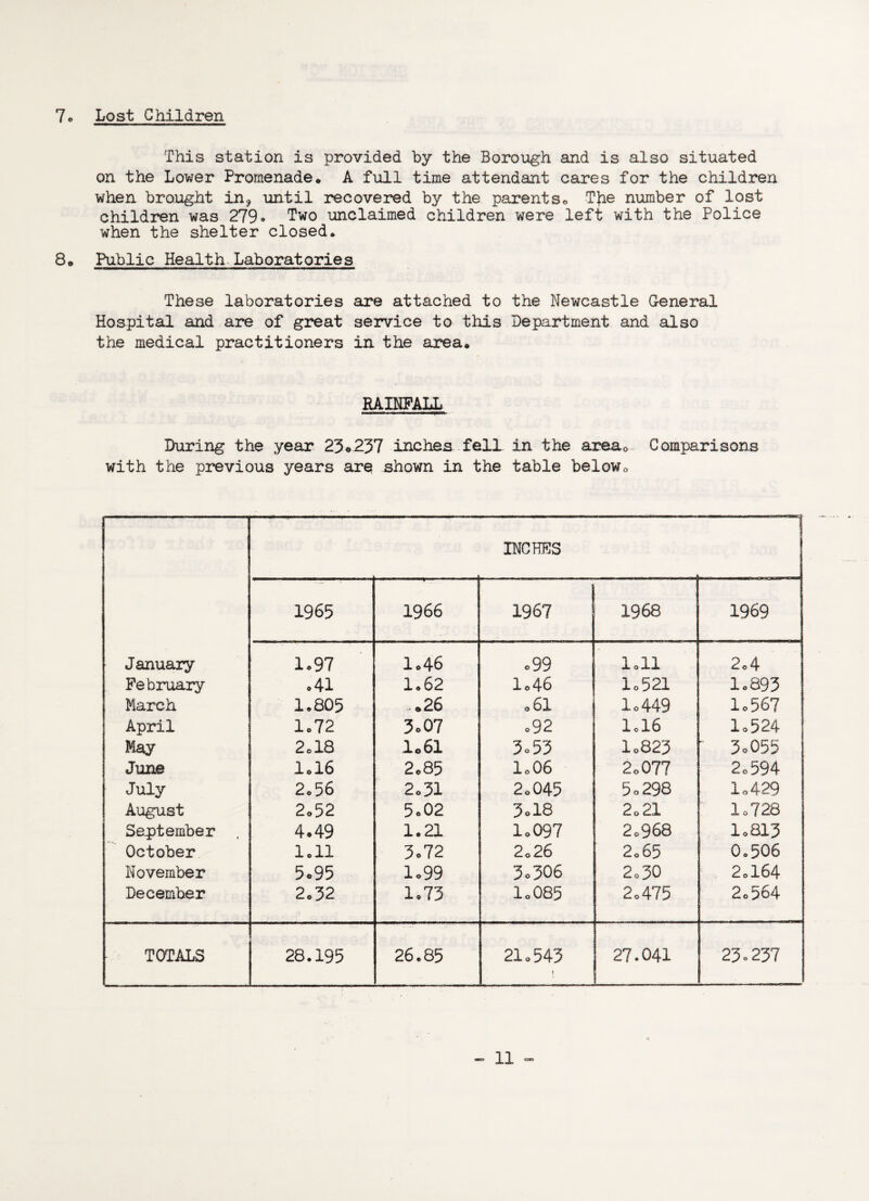7o Lost Children This station is provided by the Borough and is also situated on the Lower Promenade* A full time attendant cares for the children when brought in? until recovered by the parents* The number of lost children was 279. Two unclaimed children were left with the Police when the shelter closed* 8® Public Health Laboratories These laboratories are attached to the Newcastle General Hospital and are of great service to this Department and also the medical practitioners in the area* RAINFALL During the year 23*237 inches fell in the area* Comparisons with the previous years ar§ shown in the table below* INCHES 1965 1966 1967 1968 1969 January 1.97 1*46 .99 loll 2.4 Fe bruary .41 1.62 1*46 lo521 1*893 March 1*805 -.26 .61 lo449 1.567 April 1*72 3.07 .92 I0I6 lo524 May 2c 18 1.61 3.53 lo823 ■' 3o055 June 1.16 2*85 1.06 2*077 2.594 July 2.56 2o31 2*045 5.298 lo429 August 2*52 5.02 3ol8 2.21 lo728 September , 4.49 1.21 1*097 2.968 1*813 October loll 3.72 2.26 2.65 0.506 November 5.95 1.99 3.306 2o30 2.164 December 2*32 i 1.73 lo085 2*475 2.564 TOTALS 28*195 26.85 21* 543 1 27.041 230237