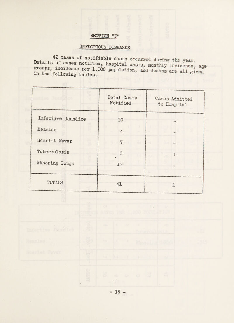 INFECTIOUS DT.SRA.cjRq r>0+ -t 42 caaes of notifiable cases occurred during the year. Details of cases notified, hospital cases, monthly incidence, age ScS'<SSSTtJSic< waati°”' “ ^ »•“ 1 Total Cases Notified ! Cases Admitted to Hospital Infective Jaundice 10 Measles 4 OMO | Scarlet Fever 7 Cao I Tuberculosis 8 l Whooping Cough 12 ' ———4 TOTALS 1 41 l 1