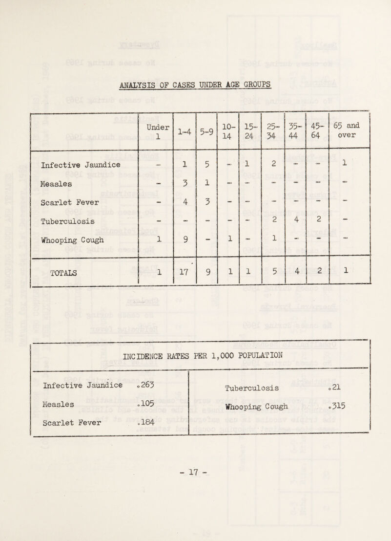 ANALYSIS OF CASES UNDER AGE GROUPS -- Under 1 5-9 10- 14 15- 24 25~ 34 35- 44 45~ 64 65 and over Infective Jaundice 1 5 — 1 2 c*r» CXD 1 Measles 3 1 oo %Otl cno OK) O 0=3 Scarlet Fever am 4 3 or» — — — Tuberculosis - awo ars* — 2 4 2 — Whooping Cough 1 9 — 1 ■rmd 1 OK) **» TOTALS 1 * 17 9 1 1 5 4 _ 2 1 INCIDENCE RATES PER 1,000 POPULATION