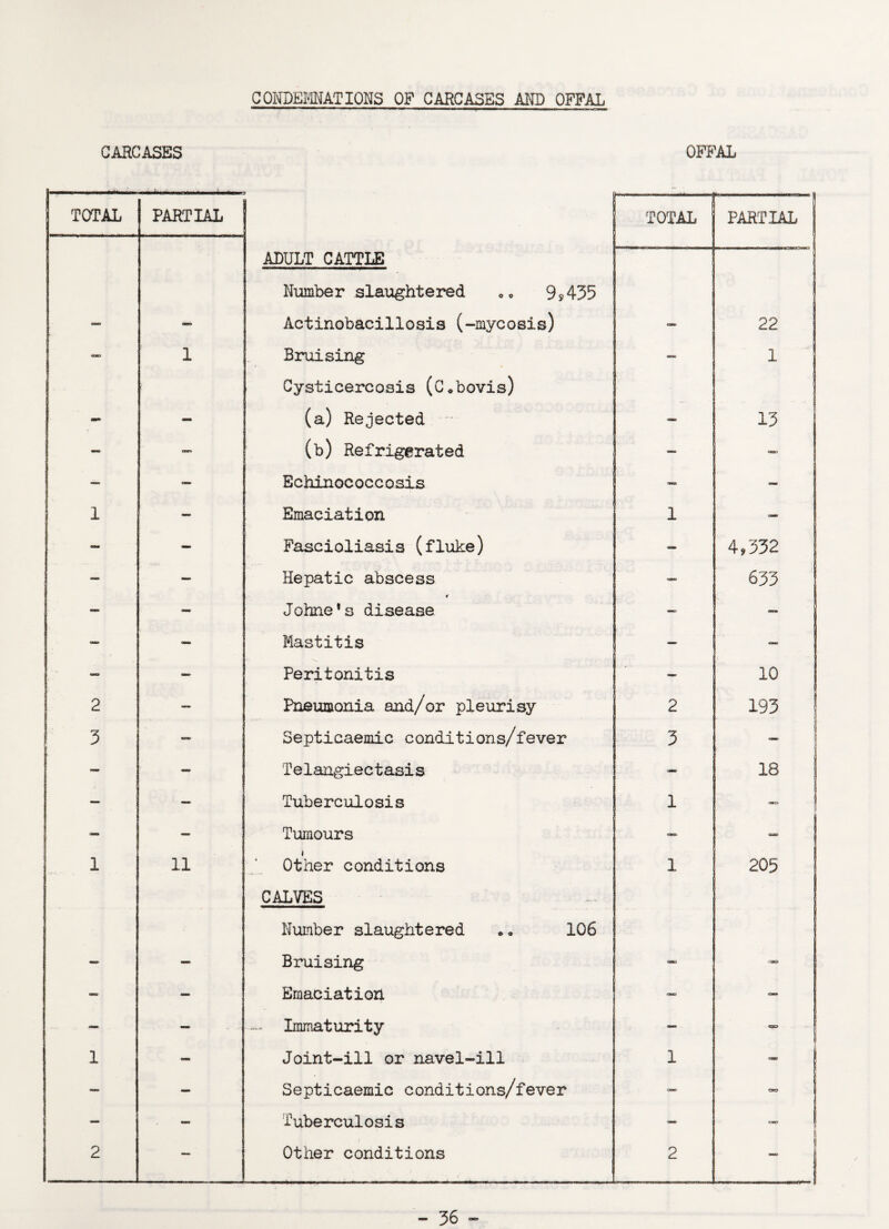 CARCASES OFFAL TOTAL PARTIAL TOTAL PARTIAL ADULT CATTLE Number slaughtered O0 9?435 cm — Actinobacillosis (-mycosis) C3M> 22 — 1 Bruising — 1 Cysticercosis (Cobovis) - — (a) Rejected — 13 - a*r> (b) Refrigerated - - — — Echinococcosis ~ - 1 — Emaciation 1 — - - Fascioliasis (fluke) 4,332 — — Hepatic abscess COSO 633 - — Johne*s disease «K> — — - Mastitis — — — -> Peritonitis — 10 2 — Pneumonia and/or pleurisy 2 193 3 — Septicaemic conditions/fever 3 — — Telangiec t asis - 18 — — Tuberculosis 1 - — Tumours — — 1 il Other conditions 1 205 CALVES Number slaughtered *» 106 - — Bruising OB C3=> — - Emaciation — — —- — — Immaturity — 1 — Joint-ill or navel-ill 1 — — Septicaemic conditions/fever oo — — Tuberculosis — cmo s 2 — ' Other conditions 2