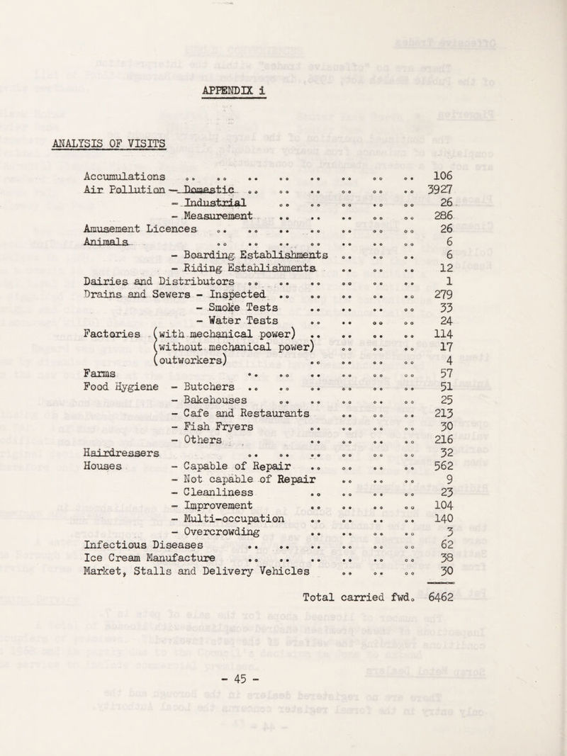 ANALYSIS OF VISITS 6 <v o o O O Accumulations Air Pollution —- Doges tic * * - Industrial - Measurement Amusement Licences Animals . <> - Boarding, Establishments - Riding Dairies end Distributors Drains and Sewers - Inspected . * - Smoke Tests * — i - Water Tests Fact .oris a - (with, me chaai cal power) without... mechanical power) outworkers) Farms Food Hygiene - Butchers .• - Bakehouses - Cafe and Restaurants - Fish Fryers - Others © © Hairdressers Houses © • o * - Capable of Repair - Not capable of Repair - Cleanliness - Improvement - Multi-occupation - Overcrowding Infectious Diseases Ice Cream Manufacture Market, Stalls and Delivery Vehicles © © © • o © o © o o © o o o © © © o © © o © o o 106 3927 26 286 26 6 6 12 1 279 33 24 114 17 4 57 51 25 213 30 216 32 562 9 23 104 140 3 62 38 30 Total carried fwd0 6462