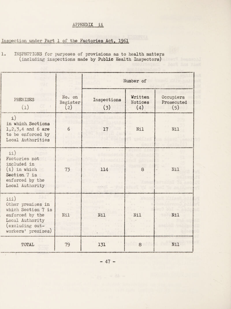 Inspection under Part 1 of the Factories Act, 1961 lo INSPECTIONS for purposes of provisions as to health matters (including inspections made by Public Health Inspectors) i | PREMISES (1) Noo on Register (2) Number of Inspections (5) Written Notices (4) Occupiers Prosecuted (5) | i) in which. Sections 192939A and 6 are to be enforced by Local Authorities j 6 17 Nil Nil in j Factories not included in (i) in which Section 7 is enforced by the Local Authority 75 114 8 Nil ill) Other premises in which Section 7 is enforced by the Local Authority (excluding out¬ workers9 premises) Nil Nil t Nil Nil TOTAL 79 151 8 Nil