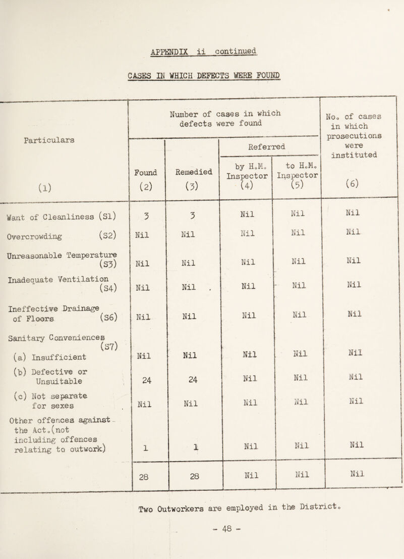 CASES IN WHICH DEFECTS WERE FOUND Number of cases in which defects were found Particulars ■ Referred (i) Found (2) Remedied (3) by HoKo Inspector (4) to HoMo Inspector (5) Want of Cleanliness ..—1n,,wa~ (si) 3 3 Nil Nil Overcrowding (S2) Nil Nil Nil Nil Unreasonable Temperature (S3) j Nil Nil Nil Nil J Inadequate Ventilation (S4) Nil Nil , Nil Nil Ineffective Drainage ^ ! of Floors (36) Nil Nil Nil Nil j Sanitary Conveniences (S7) '| (a) Insufficient Nil Nil Nil Nil (b) Defective or Unsuitable 24 24 Nil Nil (c) Not separate for sexes Nil Nil Nil Nil j Other offences against - the Acto(not including offences relating to outwork) 1 1 Nil Nil 28 28 Nil rH Noo of cases in which prosecutions were instituted (6) Nil Nil Nil Nil Nil Nil Nil Nil Nil Nil Two Outworkers are employed in the District