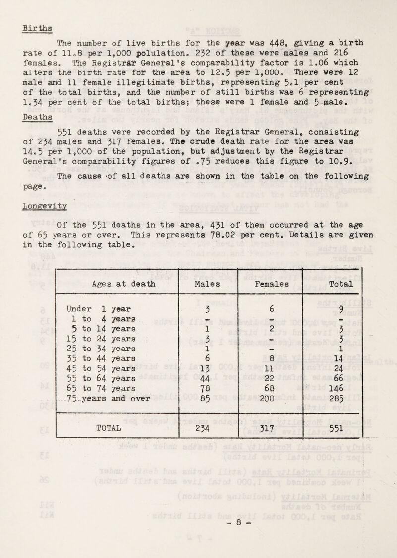 Births The number of live births for the year was 448, giving a birth rate of 1108 per 1,000 polulation* 232 of these were males and 216 females* The Registrar General’s comparability factor is 1.06 which alters the birth rate for the area to 12*5 per 1,000* There were 12 male and 11 female illegitimate births, representing 5*1 per cent of the total births, and the number of still births was 6 representing 1*34 per cent of the total births; these were 1 female and 5 male. Deaths 551 deaths were recorded by the Registrar General, consisting of 234 males and 317 females. The crude death rate for the area was 14o5 per 1,000 of the population, but adjustment by the Registrar General’s comparability figures of *75 reduces this figure to 10*9* The cause *of all deaths are shown in the table on the following page* Longevity Of the 551 deaths in the area, 431 of them occurred at the age of 65 years or over* This represents 78*02 per cent* Details are given in the following table. Ages at death Males Female s Total Under 1 year 3 6 9 1 to 4 years •n» - - 5 to 14 years 1 2 3 15 to 24 years 3 — 3 25 to 34 years 1 - 1 35 to 44 years 6 8 14 45 to 54 years 13 11 24 55 to 64 years 44 22 66 ' 65 to 74 years 78 68 146 75 years and over 85 200 285 TOTAL ro V>J 317 551