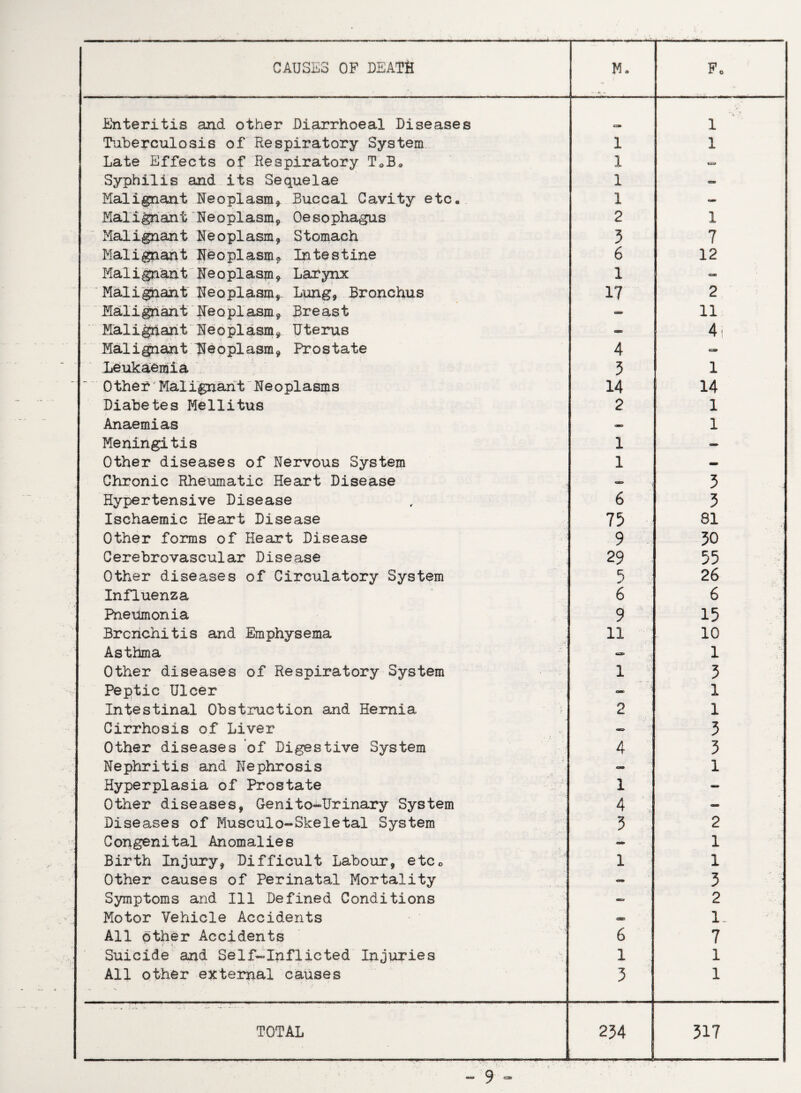 _—_ CAUSES OF DEATH Mo Fo Enteritis and other Diarrhoeal Diseases -7 1 Tuberculosis of Respiratory System 1 1 Late Effects of Respiratory TaB* 1 QB Syphilis and its Sequelae 1 - Malignant Neoplasm* Buccal Cavity etc. 1 - Mali^iant Neoplasm* Oesophagus 2 1 Malignant Neoplasm* Stomach 3 7 Malignant Neoplasm* Intestine 6 12 Malignant Neoplasm* Larynx 1 <130 Malignant Neoplasm* Lung, Bronchus 17 2 Malignant Neoplasm, Breast 11 Malignant Neoplasm, Uterus OVD 4i Malignant Neoplasm, Prostate 4 - Leukaemia 3 1 0 the r'Maiignan t Neoplasms 14 14 Diabetes Mellitus 2 1 Anaemias — 1 Meningitis 1 - Other diseases of Nervous System 1 - Chronic Rheumatic Heart Disease — -< 3 Hypertensive Disease 6 3 Ischaemic Heart Disease 75 81 Other forms of Heart Disease 9 30 Cerebrovascular Disease 29 55 Other diseases of Circulatory System 5 26 Influenza 6 6 Pneumonia 9 15 Bronchitis and Emphysema 11 10 Asthma — 1 Other diseases of Respiratory System 1 3 Peptic Ulcer OMD 1 Intestinal Obstruction and Hernia 2 1 Cirrhosis of Liver - 3 Other diseases of Digestive System 4 3 Nephritis and Nephrosis - 1 Hyperplasia of Prostate 1 - Other diseases, Genito-Urinary System 4 — Diseases of Musculo-Skeletal System 3 2 Congenital Anomalies - 1 Birth Injury, Difficult Labour, etc0 1 1 Other causes of Perinatal Mortality <am 3 Symptoms and Ill Defined Conditions - 2 Motor Vehicle Accidents 1. All other Accidents 6 7 Suicide and Self-Inflicted Injuries 1 1 All other external causes 3 1 TOTAL 234 317