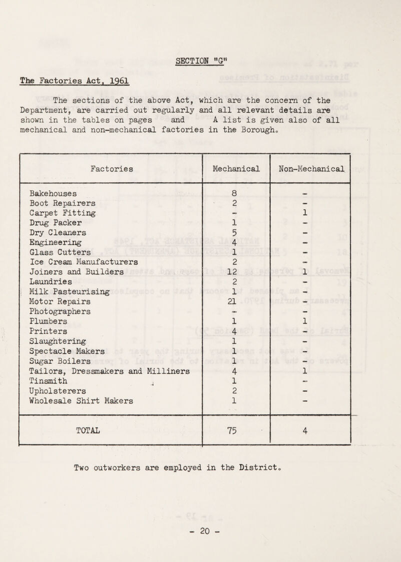 The Factories Act, 1961 The sections of the above Act, which are the concern of the Department, are carried out regularly and all relevant details are shown in the tables on pages and A list is given also of all mechanical and non-mechanical factories in the Borougho Factories Mechanical Non-Me chanical Bakehouses 8 Boot Repairers 2 — Carpet Fitting — 1 Drug Packer 1 Dry Cleaners 5 — Engineering 4 - Glass Cutters 1 — Ice Cream Manufacturers 2 GBE> Joiners and Builders 12 1 Laundries 2 — Milk Pasteurising 1 - Motor Repairs 21 — Photographers CBD — Plumbers 1 1 Printers 4 — Slaughtering 1 — Spectacle Makers 1 — Sugar Boilers 1 - Tailors, Dressmakers and Milliners 4 1 Tinsmith 1 — Upholsterers 2 — Wholesale Shirt Makers 1 OB TOTAL 75 4 Two outworkers are employed in the District0