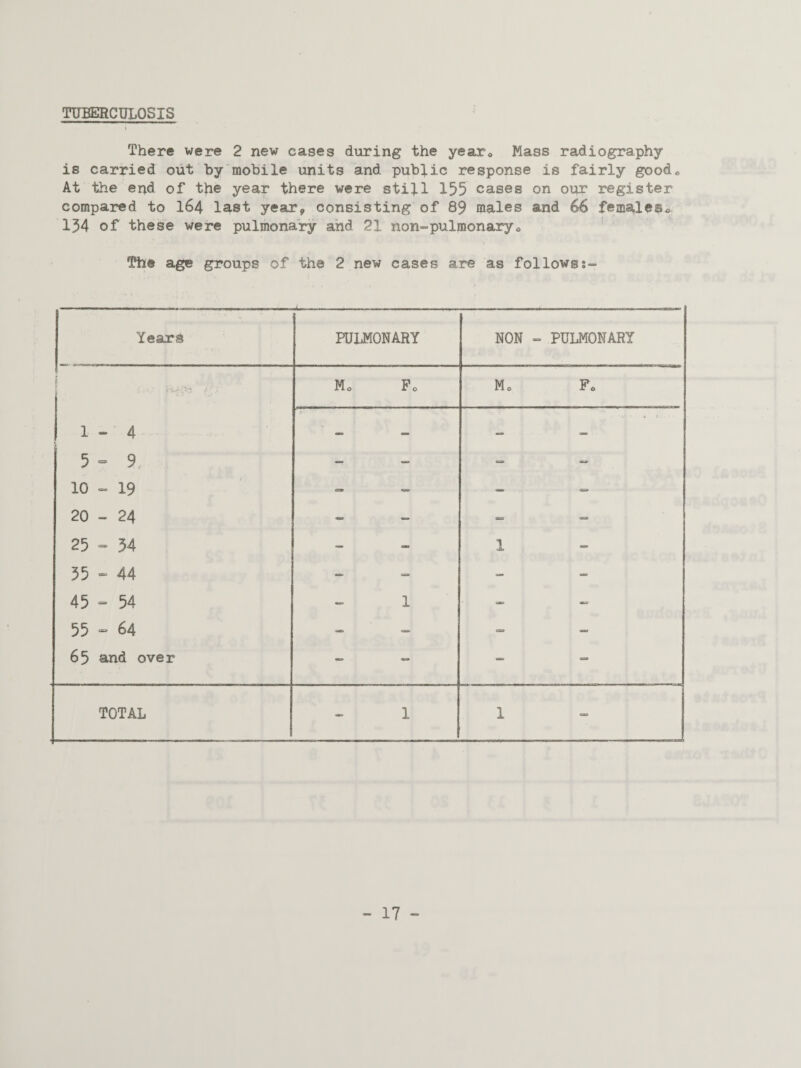 TUBERCULOSIS There were 2 new cases during the year* Mass radiography is carried out by mobile units and public response is fairly good* At the end of the year there were still 155 cases on our register compared to 164 last year, consisting of 89 males and 66 females* 134 of these were pulmonary and 21 non-pulmonary* The age groups of the 2 new cases are as follows?- Years PULMONARY NON - PULMONARY • e ‘a-K’5'-? f 3 1 ’ 1-4 5 - 9 10 - 19 20 - 24 25 - 34 35 - 44 45 - 54 55 - 64 65 and over Mo Po Mo Fo «as< 1 1 as» ou TOTAL 1 1