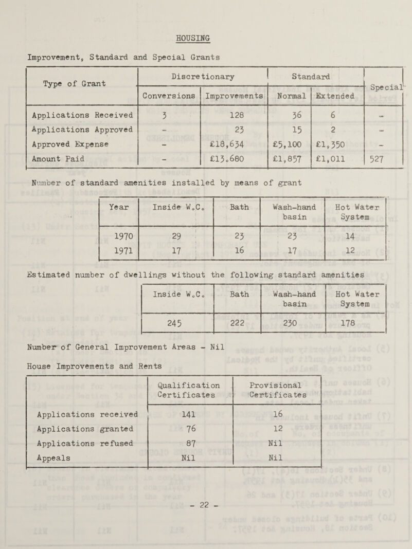 HOUSING Improvement, Standard and Special Grants Type of Grant Discretionary Standard s .1 ■ bpecial Conversions Improvements Normal Extended Applications Received 3 128 36 6 — Applications Approved - 23 15 2 cs Approved Expense - £18,654 £5,100 £1,350 — Amount Paid - £13*680 £1,857 £1,011 527 Number of standard amenities installed by means of grant Year Inside W0C0 Bath Wash-hand Hot Water basin System 1970 29 j 23 23 14 1971 17 16 17 12 Estimated number of dwellings without the following standard amenities Inside W0C0 Bath Wash-hand basin Hot Water System 245 222 230 178 Number of General Improvement Areas - Nil House Improvements and Rents Qualification Certificates Provisional Certificates Applications received 141 16 Applications granted 76 12 Applications refused 87 Nil Appeals Nil Nil