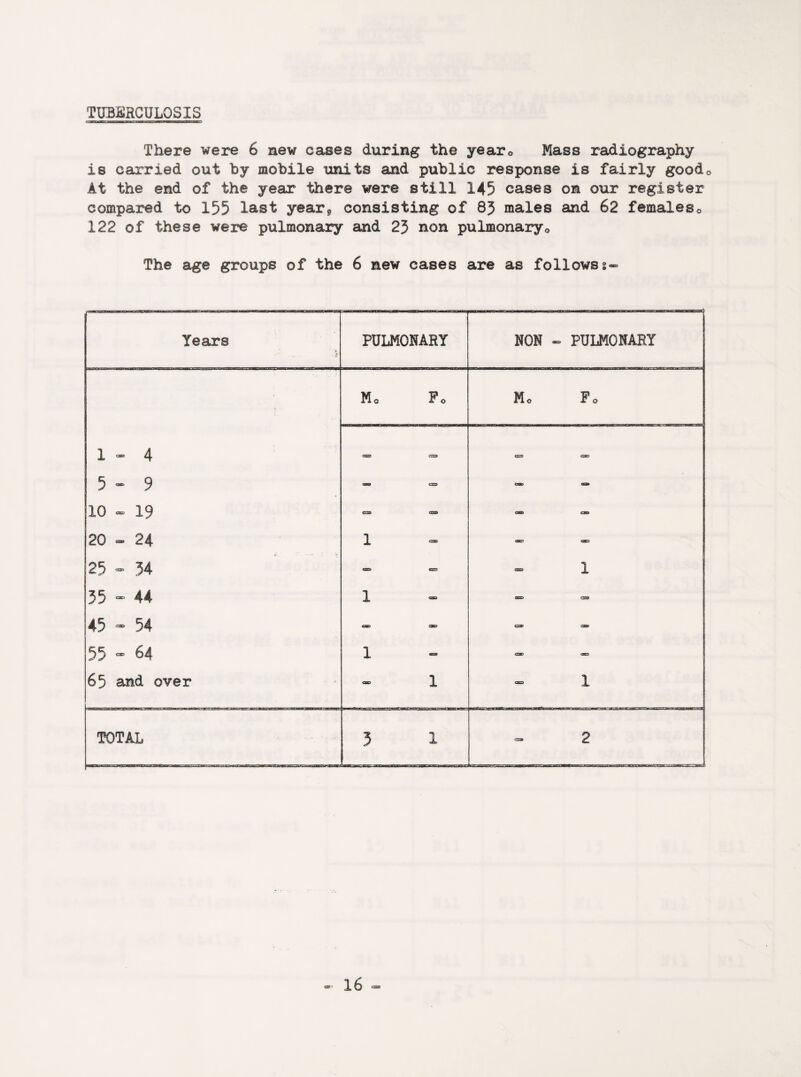 TUBERCULOSIS There were 6 new cases during the yearc Mass radiography is carried out by mobile units and public response is fairly good0 At the end of the year there were still 145 cases on our register compared to 155 last year* consisting of 85 males and 62 females0 122 of these were pulmonary and 25 non pulmonary0 The age groups of the 6 new cases are as follows Years •.r PULMONARY NON - PULMONARY v_ 0 0 Mo Fo 1-4 CSOJ CZO 0=3 CC 5 — 9 <BD C=> - 10 - 19 == =“ a*> 20 - 24 1 <3=5 CD 25 — 34 C3=> 03TJ 1 35 44 1  =■ 45 - 54 CSD CS=> cat car 55 ** 64 1 O* <=D 65 and over 1 1 TOTAL 5 1 - 2