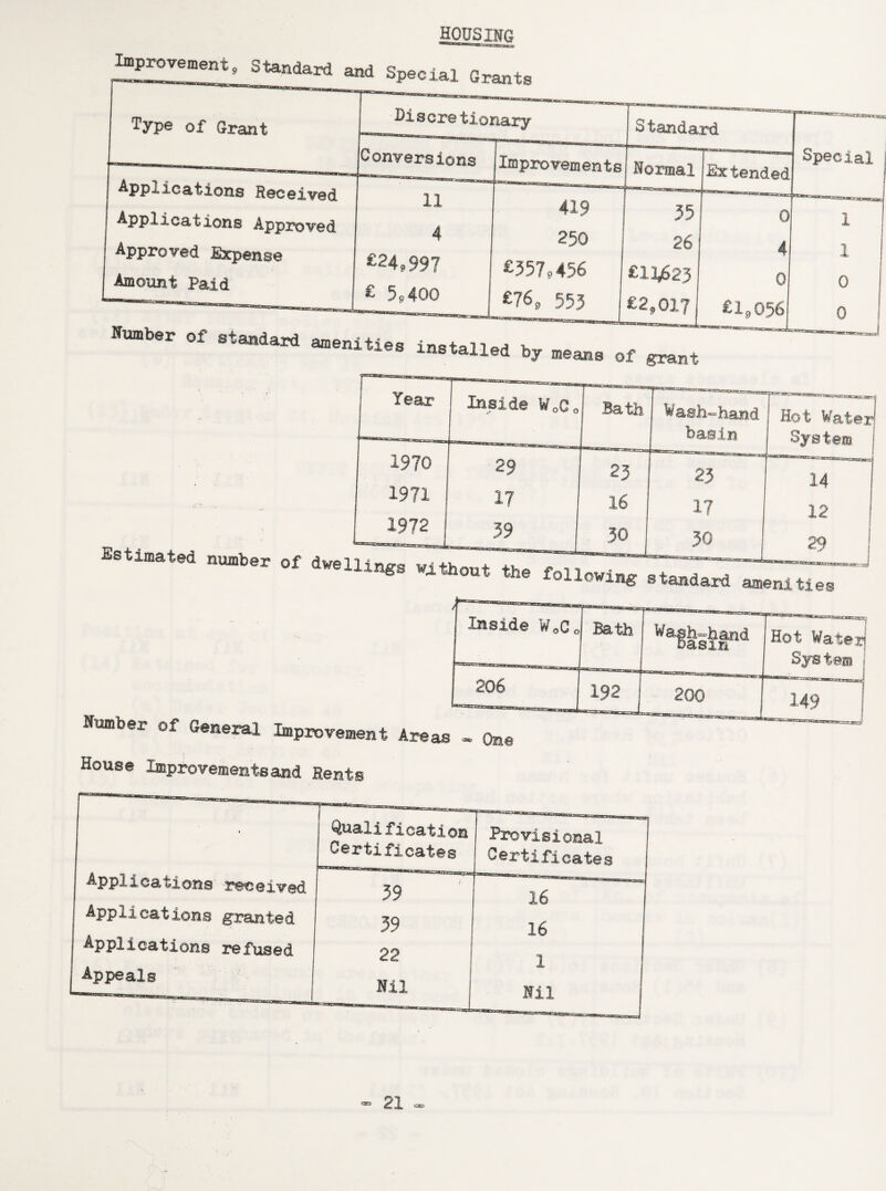 housing Improvement* Standard and Special Grants Type of Grant Applications Received Applications Approved Approved Expense Amount Paid Hisere tionary -M.'Kzxxaazancv' aomaaaaaaxma Standard Conversions Improvements Normal Extended 11 419 35 0 4 250 26 4 £24*997 , £357*456 £1:4623 B 0 £ 5*400 £76* 553 £2,017 £1*056 Special Humber of standard amenities instant \ Xies lnstailed by means of grant 0 House Improvementsand Rents