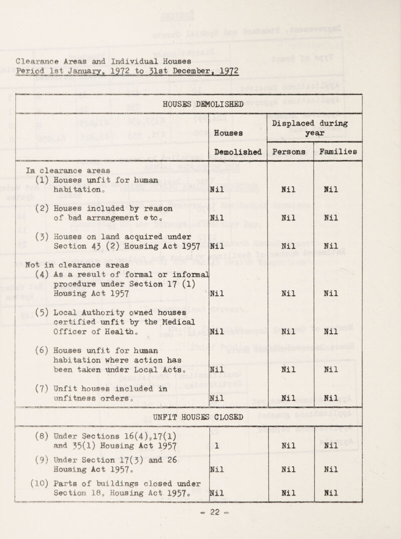 Clearance Areas and Individual Houses Period 1st January^ 1972 to 31^t December, 1972 HOUSES DEMOLISHED Houses Displaced during year Demolished Persons Families In clearance areas (l) Houses unfit for human habitation0 Nil Nil Nil (2) Houses included by reason of bad arrangement etc0 Nil Nil Nil (?) Houses on land acquired under Section 43 (2) Housing Act 1957 Nil Nil Nil Not in clearance areas (4) As a result of formal or informal procedure under Section 17 (l) | Housing Act 1957 Nil Nil Nil (5) Local Authority owned houses certified unfit by the Medical Officer of Health0 Nil Nil Nil (6) Houses unfit for human habitation where action has been taken under Local Aets0 Nil Nil Nil (7) Unfit houses included in unfitness orders 0 Nil Nil Nil UNFIT HOUSES CLOSED (8) Under Sections l6(4)»17(l) and 35(1) Housing Act 1957 1 Nil Nil ! (9) Under Section 17(3) and 26 Housing Act 1957® Nil Nil Nil (10) Parts of buildings closed under Section 18, Housing Act 1957® Nil Nil Nil