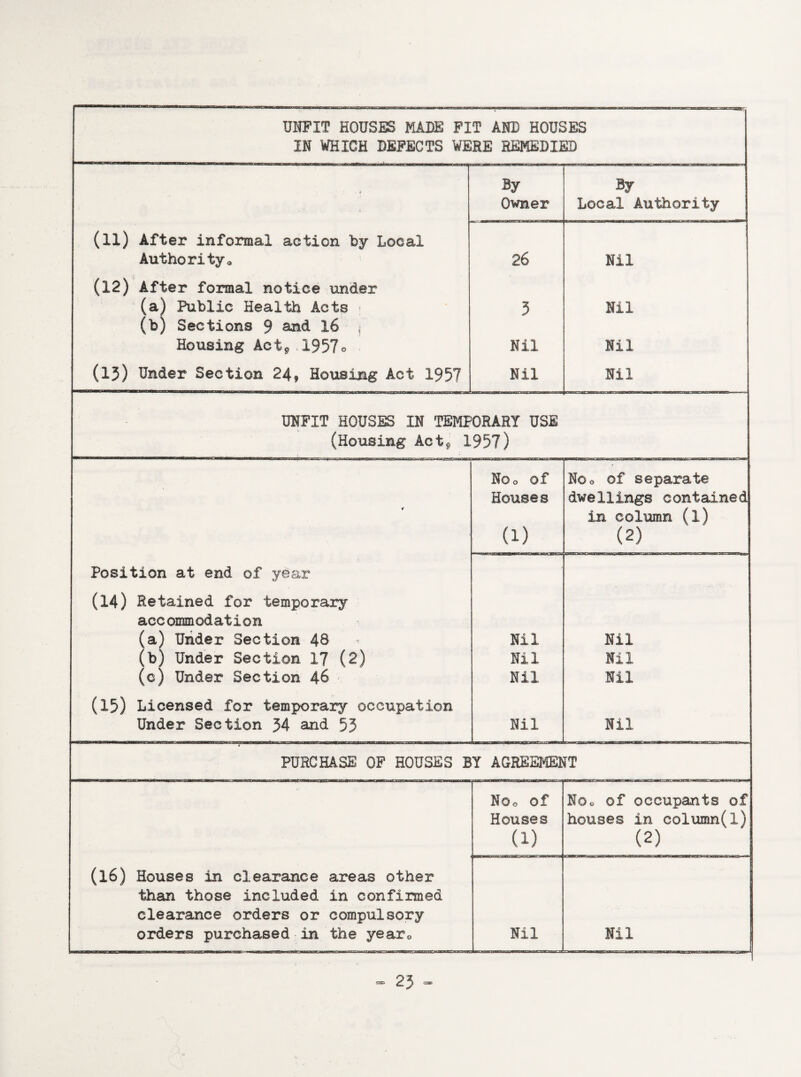 UNFIT HOUSES MADE FIT AND HOUSES IN WHICH DEFECTS WERE REMEDIED . i By Owner By Local Authority (11) After informal action by Local Author! ty* (12) After formal notice under (a) Public Health Acts • (b) Sections 9 and 16 j Housing Act*, 1957o (13) Under Section 24? Housing Act 1957 26 5 Nil Nil Nil Nil Nil Nil UNFIT HOUSES IN TEMPORARY USE (Housing Act, 1957) teS 0 0 0 NOo of separate Houses dwellings contained in column (l) 0) (2) Position at end of year 1 (14) Retained for temporary accommodation (a) Under Section 48 Nil Nil (b) Under Section 17 (2) Nil Nil (c) Under Section 46 Nil Nil (15) Licensed for temporary occupation Under Section 54 and 55 Nil Nil PURCHASE OF HOUSES BY AGREEME3 IT NOo of NOo of occupants of Houses houses in column(l) (1) (2) (l6) Houses in clearance areas other than those included in confirmed clearance orders or compulsory orders purchased in the year0 Nil Nil