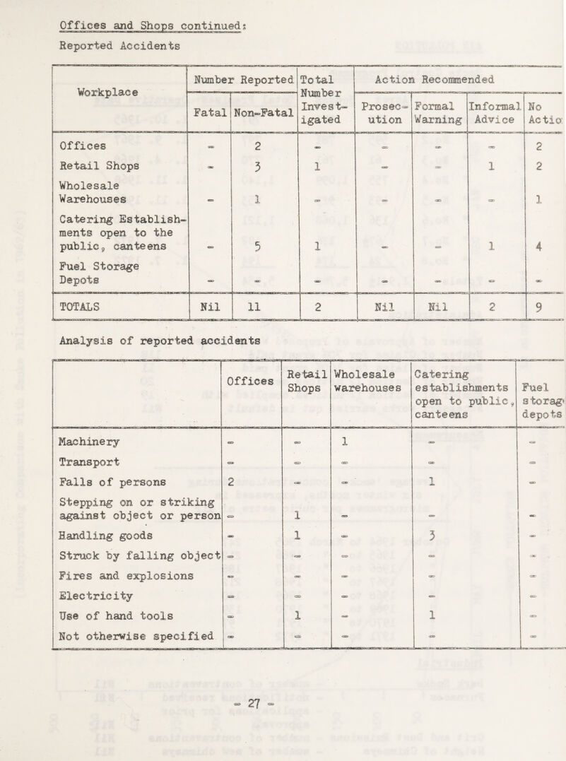 Reported Accidents Workplace ! 11 ' ■ • - Number Reported Total Number Invest¬ igated Action Recommended Fatal Non-Fatal Prosec¬ ution Formal Warning Informal Advice No Actio; Offices S=C 2 CSC- 035 CIO 2 Retail Shops cas> 3 1 c» CSC 1 2 Wholesale Warehouses eszs 1 =X3 CSS CXI 1 Catering Establish¬ ments open to the public9 canteens 5 1 oc CSS 1 4 Fuel Storage Depots CCSS — — <=• — <s=s> <XO TOTALS ■■ ~-rr-trr-.-- Nil 11 2 Nil Nil 2 9 ..A*- ixrm•.jtj Analysis of reported accidents Offices ^- Retail Shops Wholesale warehouses .... . Catering J establishments open to public 9 canteens Fuel storage depots Machinery C33 — 1 — Gf Transport CSC GS3 — CSC - Falls of persons 2 GO CB 1 SD Stepping on or striking against object or person 4 1 CTS CEO aac Handling goods — 1 OO 3 1 ac Struck by falling object cr=> C3T> CO cec C2«D Fires and explosions *» — ac GD GS3 Electricity - CEX Use of hand tools CSSS' 1 — 1 CX3 Not otherwise specified QD I..Hnr-w- C33 — CD as dcnft'3..-..fc. rrr a- - xx—