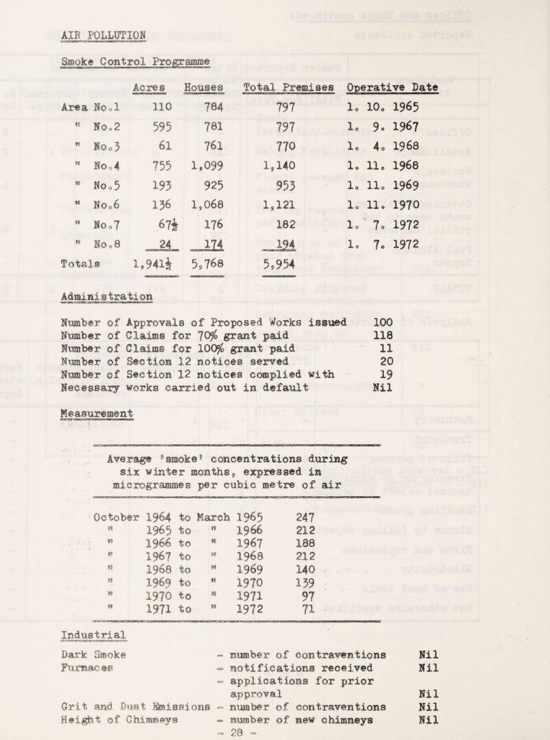 AIR POLLUTION Smoke Control Programme Acres Houses Area Nool no 784 M NOo2 595 781 ft No„3 61 761 tt Noo4 755 1,099 W Noo5 193 925 If No„6 136 1,068 Of No.7 674 176 18 H008 24 Totals 1,9414 5,768 Total Premises Operative Late 1„ 10. 1965 lo 9. 1967 1. 4. 1968 1. 11. 1968 I. 11. 1969 lo 11. 1970 lo ?, 1972 lo 7. 1972 797 797 770 1,140 953 It 121 182 194 5»954 Administration Number of Approvals of Proposed Works issued 100 Number of Claims for grant paid 118 Number of Claims for IQOfo grant paid 11 Number ©f Section 12 notices served 20 Number of Section 12 notices complied with 19 Necessary works carried out in default Nil Measurement Average 0 smoke9 concentrations during six winter months9 expressed in microgrammes per cubic metre of air October 1964 to March 1965 247 88 1965 to n 1966 212 88 1966 to M 1967 188 »fl 1967 to 88 1968 212 W 1968 to 18 1969 140 8® 1969 to t® 1970 139 w 1970 to 88 1971 97 M 1971 to W 1972 71 Industrial Dark Smoke - number of contraventions Nil Fumac es - notifications received - applications for prior Nil approval Nil Grit and Dost Emissions «=* number of contraventions Nil Height of Chimneys - number of new chimneys -rsa 23 ™ Nil
