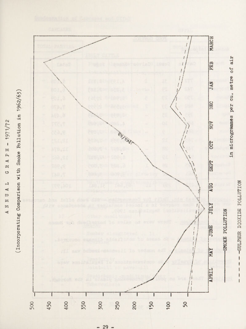 ANNUAL GRAPH-1971/7 2 (Incorporating Comparison with Smoke Pollution in 1962/63) SULPHUR DIOXIDE POLLUTION