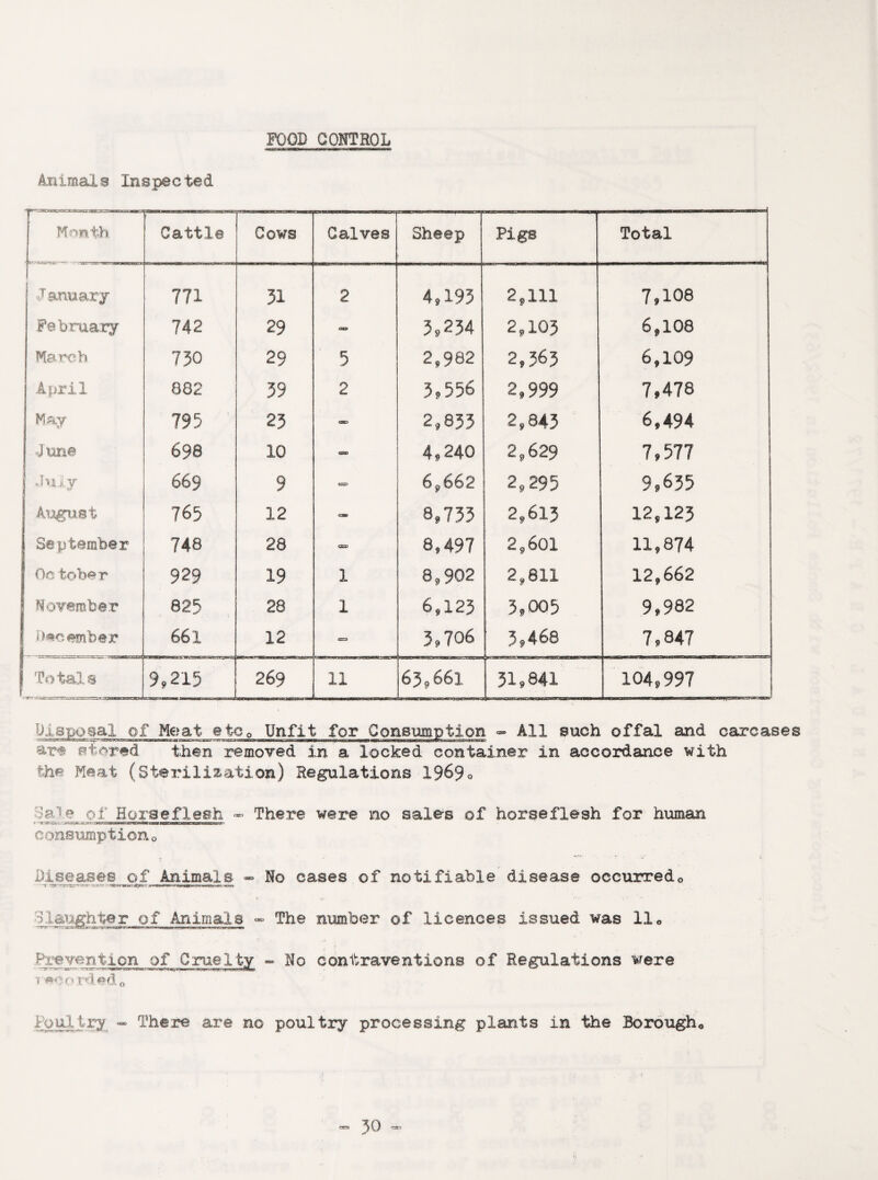 FOOD CONTROL Animals Inspected Month Cattle Cows Calves Sheep Pigs Total January 771 31 2 4,193 2,111 7*108 February 742 29 « 3,234 2,103 6,108 March 730 29 5 2,982 2,363 6,109 April 882 39 2 3,556 2,999 7,478 May 795 23 - 2,833 2,843 6,494 dune 698 10 - 4,240 2,629 7,577 July 669 9 C=> 69662 2,295 9,635 August 765 12 CBP 8,733 2,613 12,123 September 748 28 **■ 8,497 2,601 11,874 Oe tober 929 19 1 6,902 2,611 12,662 November 625 28 1 6,123 3,005 9,982 Deeember 661 12 ■==, 3,706 3,468 7,847 Totals 9,215 269 11 63966x 31,841 104,997 Disposal of Meat eto0 Unfit for Consumption - All such offal and carcases art stored then removed in a locked container in accordance with the Meat (Sterilisation) Regulations 1969 o Jaie of Horseflesh - There were no sales of horseflesh for human consumption o Diseases of Animals - No cases of notifiable disease occurred0 f .11- ••*:•' • - “• - Slaughter of Animals - The number of licences issued was 110 Prevention of Cruelty - No contraventions of Regulations were rdedo Foul try - There are no poultry processing plants in the Borougho