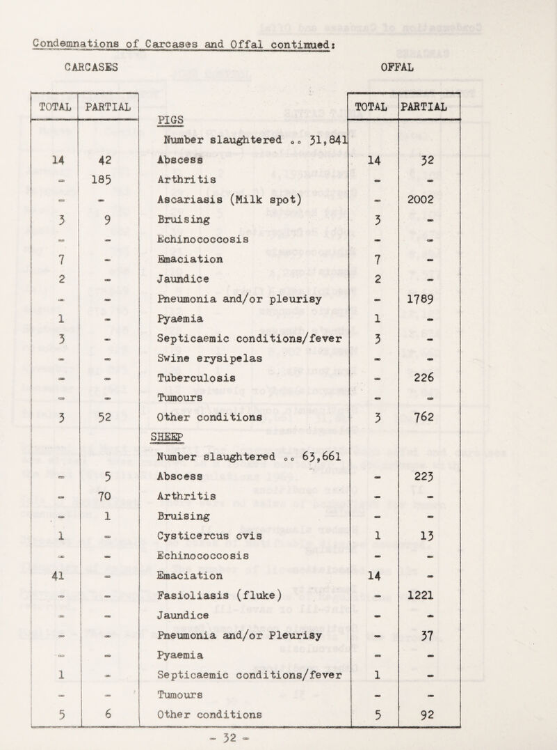 CARCASES OFFAL TOTAL PARTIAL PIGS Number slaughtered O0 31»841 Abscess TOTAL PARTIAL 14 42 14 32 C2> 185 Arthritis - - on Ascariasis (Milk spot) 2002 3 9 Bruising 3 ox COSO - Echinococcosis - ax 7 080 .Emaciation 7 - 2 Jaundice 2 - C3KJ | Pneumonia and/or pleurisy OH® 1789 1 * Pyaemia 1 - 3 CKO Septicaemic conditions/fever 3 - Swine erysipelas <3X - aa Tuberculosis - 226 cats Tumours - 3 52 Other conditions 3 762 en> 5 SHEEP Number slaughtered 00 65*661 Abscess 225 ass j 70 Arthritis - - ca> 1 Bruising - - ! 1 CBS Cysticercus ovis 1 13 CE Echinococcosis - - 41 CEO Emaciation 14 ax CO COS/ Fasioliasis (fluke) o® 1221 ■380 CUB Jaundice - a“ Pneumonia and/or Pleurisy - 37 CEO C7X> Pyaemia <2=e - 1 Septicaemic conditions/fever 1 - on. Tumours <SSBO <=» | 5 6 Other conditions 5 92