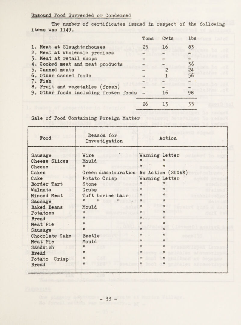 Unsound Food Surrended or Condemned items was 1149o lo Meat at Slaughterhouses 20 Meat at wholesale premises 3o Meat at retail shops 4o Cooked meat and meat products 5o Canned meats 60 Other canned foods 7o Fish 80 Fruit and vegetables (fresh) 9o Other foods including fx*ozen foods sd in respect of the Tons Cwts lbs 25 c=t> 16 Cad 83 u casb cars OSD QBC' 36 GO 2 24 cao 1 CRD 56 C3C cas> 16 CO 98 26 13 35 Sale of Food Containing Foreign Matter Food Season for Investigation Action Sausage Wire Warning letter Cheese Slices Mould 91 98 Cheese »? 99 89 Cakes Green discolouration Mo Action (SUGAR) Cake Potato Crisp Warming Letter Border Tart Stone 99 99 Walnuts Grubs 99 88 Minced Meat Tuft bovine hair 99 89 Sausage *9 99 99 99 99 Baked Beans Mould 99 99 Potatoes w 99 98 Bread 99 89 .. 89 Meat Pie 99 99 89 Sausage tl 89 98 Chocolate Cake Beetle 99 99 Meat Pie Mould W 99 Sandwich 99 89 89 Bread 99 99 89 Potato Crisp 99 99 89 Bread 99 99 99