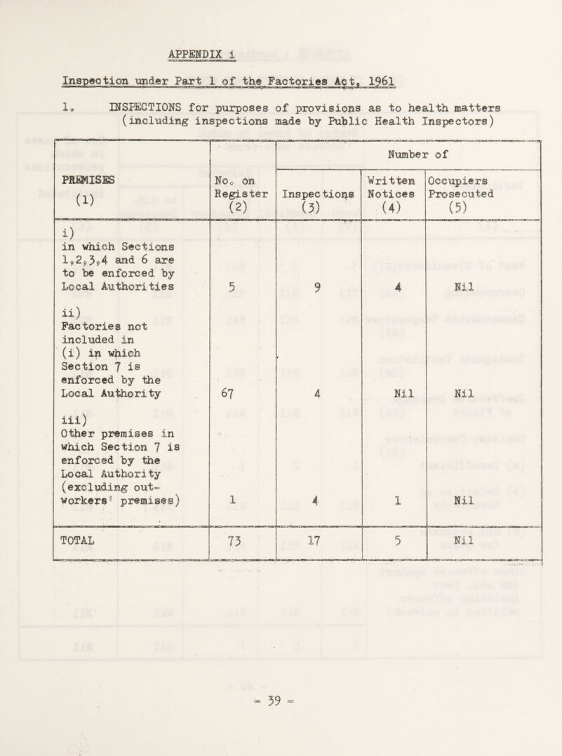 APPENDIX i Inspection under Part 1 of the Factories IT—IwnminTIH— HIM 11| | -irw.-. f J«l i~rTTTrl, „ , T>in-nrr-!CTT 1® INSPECTIONS for purposes of provisions as to health matters (including inspections made by Public Health Inspectors) Number of PREMISES (1) Noo on Begister (2) Inspec tions (3) Written Notices (4) Occupiers Prosecuted (5) i) in which Sections 1929594 and 6 are to be enforced by Local Authorities 5 9 4 Nil 11) Factories not included in (i) in which Section 7 is enforced by the Local Authority . 67 4 Nil Nil iii) Other premises in which Section 7 is enforced by the Local Authority (excluding out¬ workers0 premises) 1 4 1 Nil TOTAL 73 “J— -“i 1.J-J- 17 5 m~r -*fgr-v—.**—rrrr->w rmm-m Nil