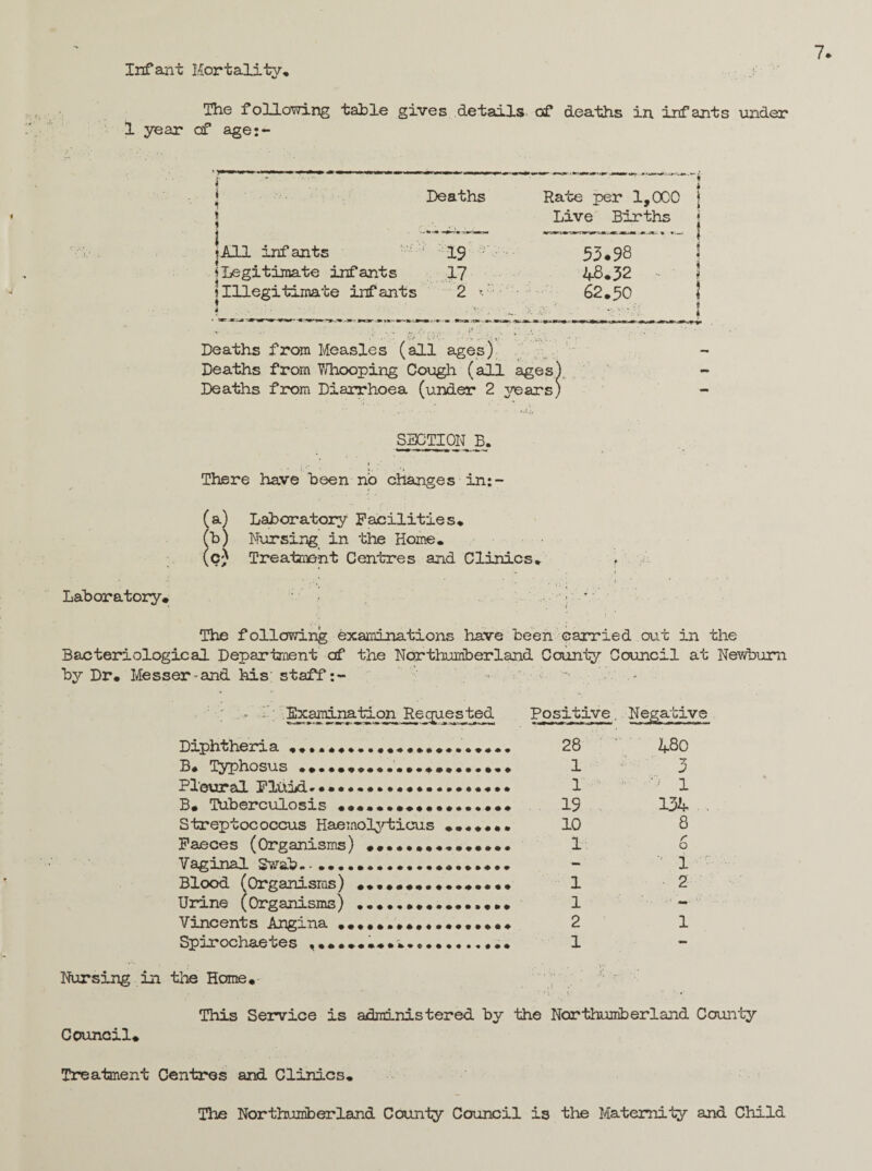 Infant Mortality, The following table gives details of deaths in infants under 1 year of age:- fAll infants $ Legitimate infants iIllegitimate infants Deaths 19 17 2 Rate per 1,000 j Live Births • •. - - . * ....... Deaths from Measles (all ages) Deaths from Whooping Cough (all ages) Deaths from Diarrhoea (under 2 3/ears) 53.98 48*32 62.50 Laboratory. SECTION B. ... 1 There have been no changes in:- (a) Laboratory Facilities. (b) Nursing in 'the Home. (c) Treatment Centres and Clinics. The following examinations have been carried out in the Bacteriological Department of the Northumberland County Council at Newbum by Dr. Messer-and his: staff : Examination Requested Positive, Negative Diphtheria B. Typhosus Pleural Fluid-... B* Tuberculosis ••••••••••.. Streptococcus Haemolyticus ....... Faeces (Organisms) Vaginal Swab--.. Blood (Organisms) Urine (Organisms) Vincents Angina Spirochaetes ... Nursing in the Home. This Service is administered by the Northumberland County Council* Treatment Centres and Clinics. 28 480 1 3 1 1 19 134 10 8 1 6 - v 1 1 2 1 - 2 1 1 - The Northumberland County Council is the Maternity and Child