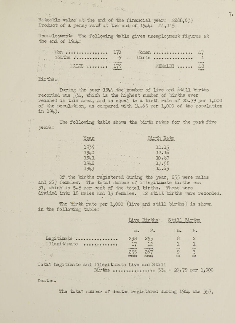 Rateable value at the end of the financial 'year: £288,637 Product of a penny rate? at die end. of 1944* £1,115 . t ' . Unenployment: The following 'table gives unemployment figures at 'the end of 1944: lien «. ....... 170 lomen. 47 ; . Xoudis' ............. -9 Girls . 1 ' 7 IhlfS 179 PEhAIBS . 48 Births. , During the year 1944 ■ the' number of live and still births recorded ms 534, which is the highest number of births ever reached in this area., and is equal to a birth rate' of 20.79 per 1,000 of die population, as compared with 14.65 per 1,000 of the population in 1943. The following ‘table shows the birth rates for die past five years Year 1939 1940 1941 1942 1943 Birth Rate 11.15. 12.16 10.87 17*58 34.65 Of. die births registered during the year, 255 were males and. 267 females'. The total number of illegitimate births ms 31, which is 5*8 per cent of the to'tal birdis. These were divided into 18 rales raid 13 females. 12 still birdis ./ere recorded. The birdi rate per 1,000 in the following ‘table; (live and s'till births) is shown Live Birdis Still Births ivi # F. ■■ M. F. Legitimate . 255 8 2 Illegitimate ......... 12 _L 1 . ..! - - - . 255 267 9 3 To'tal Legitimate and Illegitimate Live and.Still Births .. 534 - 20.79 per 1,000 The total number of deaths registered during 1944 was 357? Dea.dis •