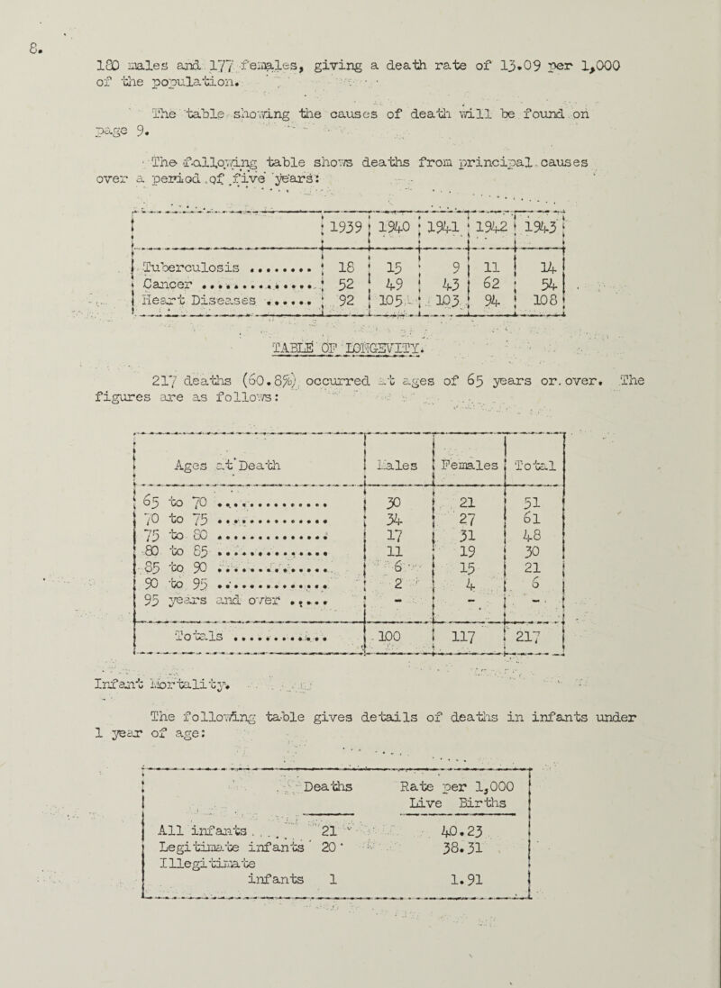 ISO males arid 177 females, giving a death rate of 13*09 per 1,000 of the population. ’ • The'tablershowing the causes of death will be found on page 9* ' “ ^ ■ ■ The fallowing table shores deaths from principal , causes over a period .of .five years': i 1 1939 * 1940 ; 1%1 * ,__ l _I \ - J _ . 1942 : 1943 | .- - \ ‘ * I j Tuberculosis ..j 18 j 13 J 9 1 Cancer »**•*••«.«.•••••,. .j 32 ( 49 ! 43 1 Heart Diseases ...... | 92 J 1051 j10 3 n 62 94 _ a 54 108 j L ,-i table; ' of iPMBvm* 217 deaths (60.8^0) occurred at ages of 65 years or. over. The figures are as follows: ■” . f ^ ^ ’ i ’ \ Ages at* Death Idles Demies Total t - ? 65 'to 70 30 21 51 70 to 75 .. 34 27 6l | 75 to SO. 17 31 48 .80 'bo 65 ... 11 19 30 i I o5 co 90 ; 6- 15 21 j 90 -bo 95 **•__' 2 -t , 4 0 I 95 years and' over ..... ? ■ -1 ; J ■! Toteds ............ » _ . 100 14*3. r.— 117 ■■ - . 217 j Infant lioftali ty> The following table gives details of deaths in infants under 1 year of age: t .75'- Deaths i All infants. 21 Legitimate infants’ 20 * Illegitimate infants 1 Rate per 1,000 Live Births 40.23 38.31 1.91