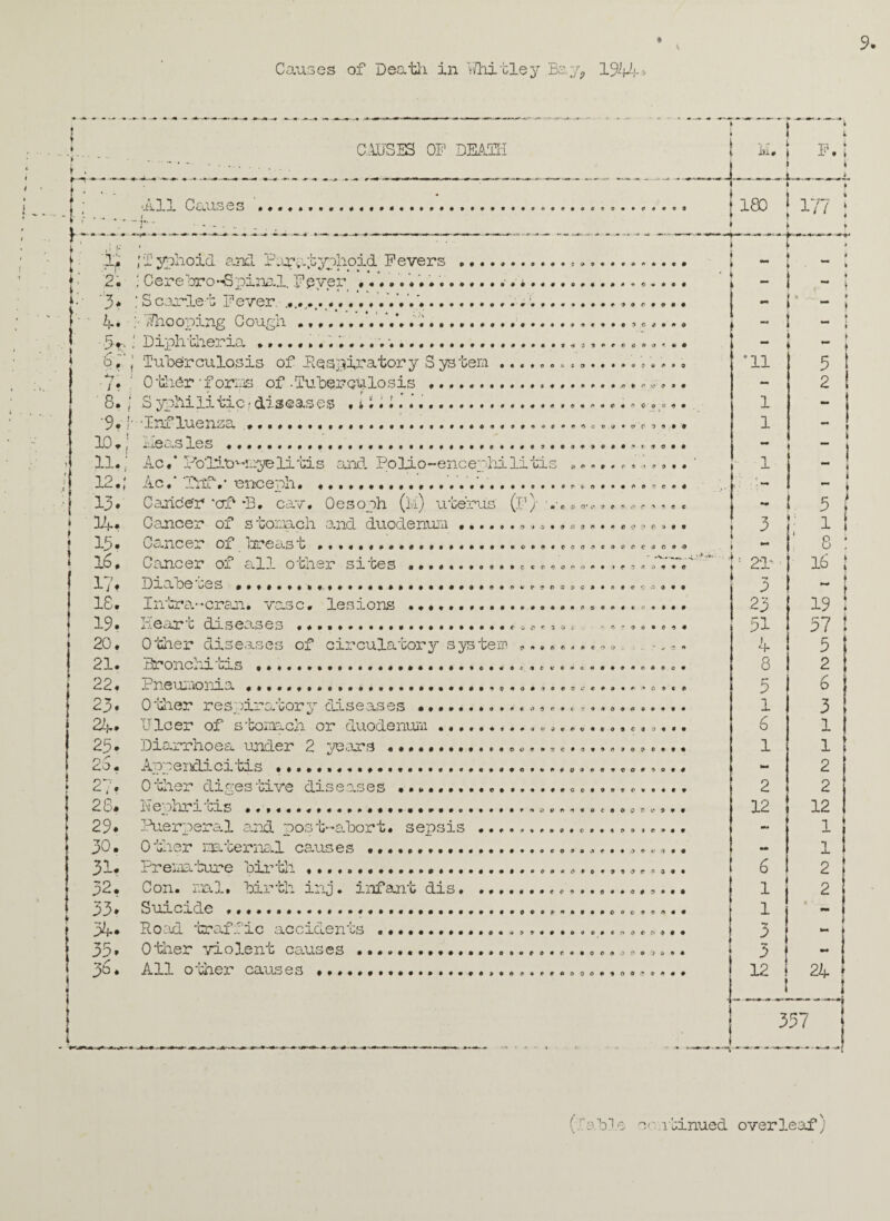 Causes of Death in Whitley Bay? 1944» * % V f . CAUSES OP DEATH ■All Causes i- 'll; ;'Typhoid and Paratyphoid Fevers . 2. ; Cerebrospinal. Fever .....«••.... .. '3* ,*Scar-let Fever .......... 4. '^hooping Cough ...V.............. • • Diphtheria... 6.' j Tuberculosis of Respiratory System .... •7* ' Other'forms of-Tuberculosis . 8. j S yphilitic - diseases , * i 1 I.’.’.. '9. J---Influenza ..... 10 •; lieas les .... 11.; Ac,* PoliOMnyelitis and Polio-encephiliti o * 4 C & O 1)0lltQ**990«<i i» * • • .ft to ^ 0 0 « A * M f C O e m * p A ? 26. 2?. 28. 29. 30. 31. 32. 33. 34* 33» 36. O 00>0000*-:»000 0 0*00 cecocooc CCCOOOO00 * 0 -5 a 0 *033009 ft 0OC*O 12. ; Ac,* Tiff.- enoeph. 13. Cancer *crf *B. cav. Oesoph (l/i) uterus (P/. 14. Cancer of stomach and duodenum . 15. Cancer of lire as t .. 16. Cancer of all other sites .......... 17. Diabetes .... 18. Inira--craji. vase, lesions .......... 19. Heart diseases .. 20. Other diseases of circulatory system 21. Bronchitis .... 22. Pneumonia 23. o - r 4 0 0 000 «*?«♦• 00*04 M M A Jl M O 9 : O 0 0 O Other respiratory diseases •. * 0 o • > 0 0 0000400 «>3r0»o 00090 ^000000 • ••••0««ooe»9e09000 000000000960*00<99O99 «*•••»•«(?• 09*#00«C 000 09#9099»90O000009O<2«’0O«O«0 « 0 0 « 0 9 £ 9 C 24. Ulcer of stomach or duodenum 25. Diarrhoea under 2 years .... AppendicioLs Other digestive diseases i’i ephri ois ,«.««.«*« Puerperal and post-abort* sepsis ...... 0 u-ier i-ai* oemal causes ................. 1 x e.Ux cure oar cn Con. mal. birth inj. infant dis.. Suicide ..... Rood traffic accidents . Other ■’violent causes ... All other causes . 9 0 9 0 9 C 9 9 9 f « 0 9 0 0 0 0 0 COO 909 0 0 9 9 0 9 0 v 0 O 4 0 O9C990G0IC09 00099 J 09 0t#00000»O09 0 4 0 0 0 0 9 9 9 • 9 9 0 ,> 9 V fi 9 4 1? i> 9 0O#999 00009094«900O0€99v4 0090900909000^00.*>99 9099000009000 O C 9 •> 00 0000400 ? 94 1 __ J M. T'l * 1‘ 9 > 1 L—.. . -_JL • • f iso j 177 i * T ; - - * ** * • _ ' - i - - ; 0 ; - - 1 1 t * 9 *11 5 # - 2 i 0 1 - j • 1 _ j 1 «« i 0 1 1 1 0 ■- ~ » c *• : 3 0 ■2 3 • 1 i * . 8 : * : ■' 2R ■ 16 j 9 3 ~ 1 9 23 19 S 9 31 57 l 0 4 3 ! • 8 2 0 5 6 0 1 3 9 6 1 • 1 1 f 0 - 2 j 9 2 2 9 12 12 9 - 1 9 — 1 0 6 2 j 9 1 2 # 1 4 1 f 9 •7 b h—• | 9 3 (M { 0 12 i I 24 \ • . i9.-a» - 337 | (.'able co itinued overleaf)