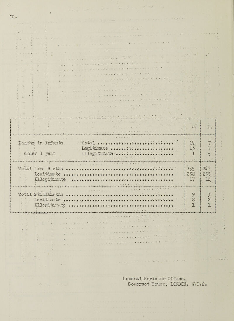 ID. » -• ^ » -4»-4 « u»— L Deaths in Infants under 1 year Total .. Le gi Gii ja ce •••*••»•»•#»•*•»•«•«•**• Illegitimate To ml Live Births ............ Legitimate .... Illegitimate .... i 255 1267 238 (253 17 r 12 To ml S tillbirths Legitiionte * I llegi timate 3; 3 2 } r j ’ j General Register Office, Somerset House, LOHDON, ««r• C. 2 •